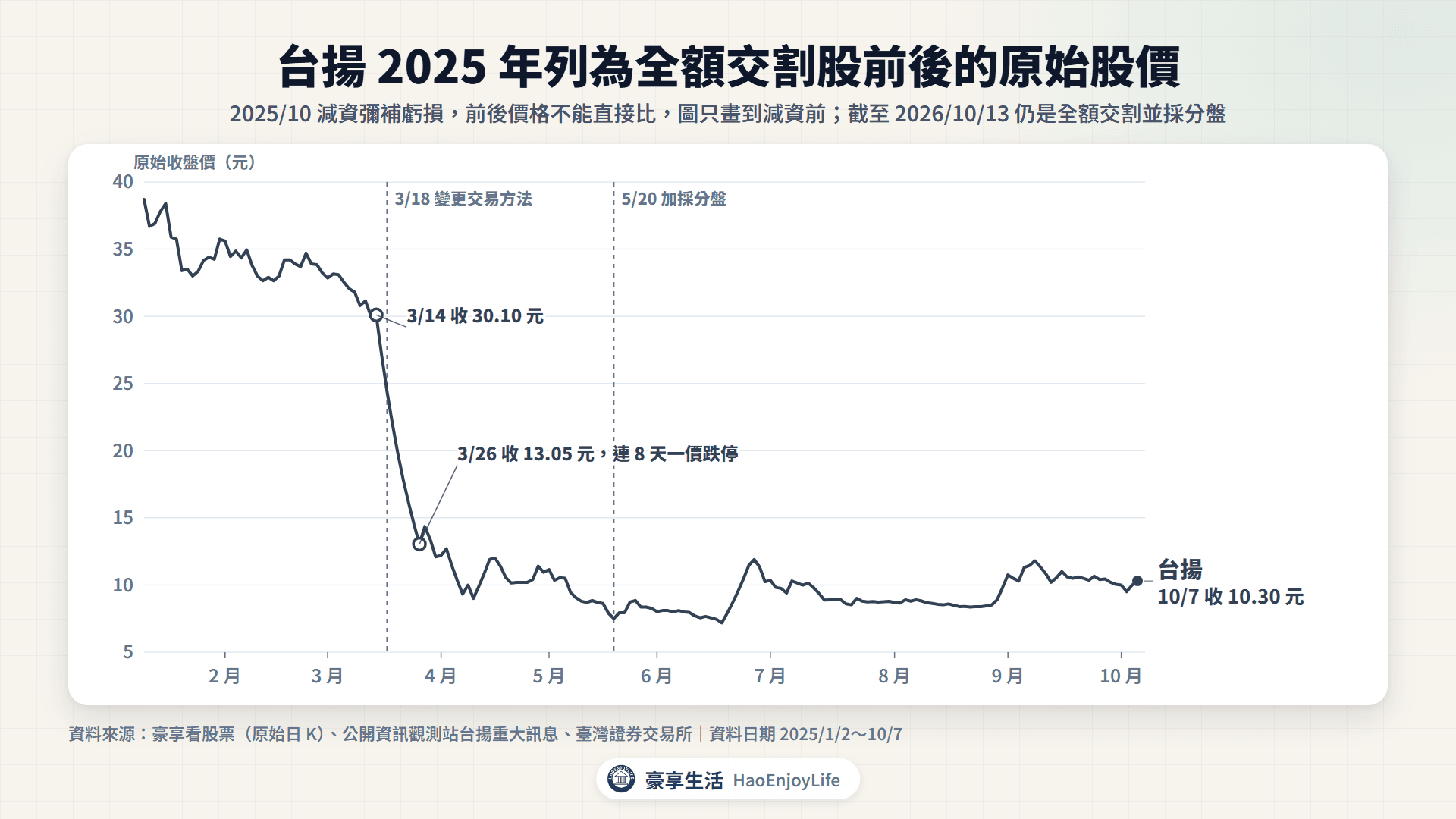 台揚 2025 年 1 月 2 日到 10 月 7 日的原始收盤價:3 月 18 日列為變更交易方法,收盤從 3 月 14 日的 30.10 元連 8 天一價跌停到 13.05 元,5 月 20 日加採分盤,減資前最後交易日 10 月 7 日收 10.30 元