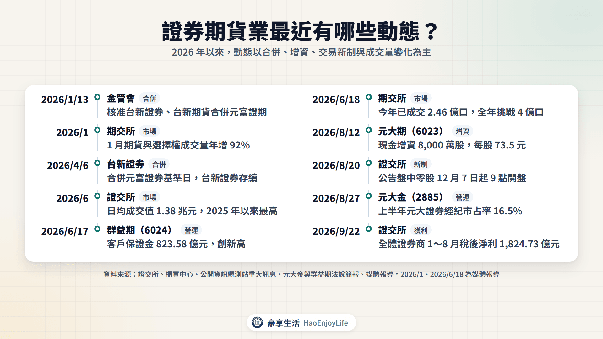 2026 年證券期貨業動態時間軸:台新證券合併元富證券、期交所交易量、元大期增資、盤中零股新制與券商獲利