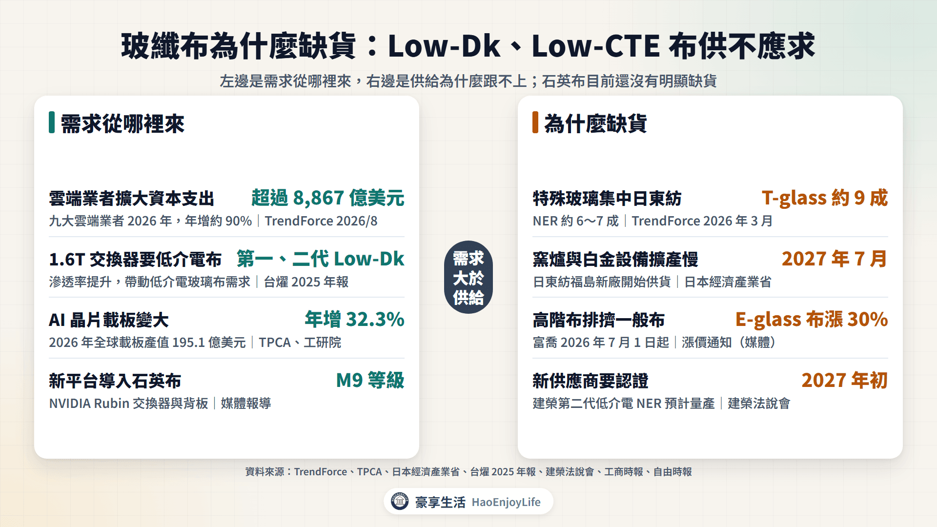 玻纖布需求與缺貨原因：左邊是雲端資本支出、高速交換器、載板變大與石英布，右邊是日東紡集中、擴產慢、產能排擠與認證時間
