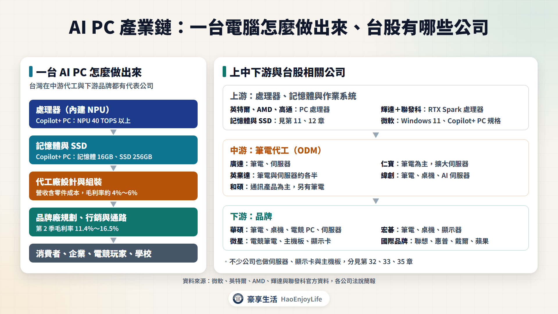AI PC 產業鏈：上游處理器與記憶體、中游筆電代工廠、下游品牌廠的台股相關公司