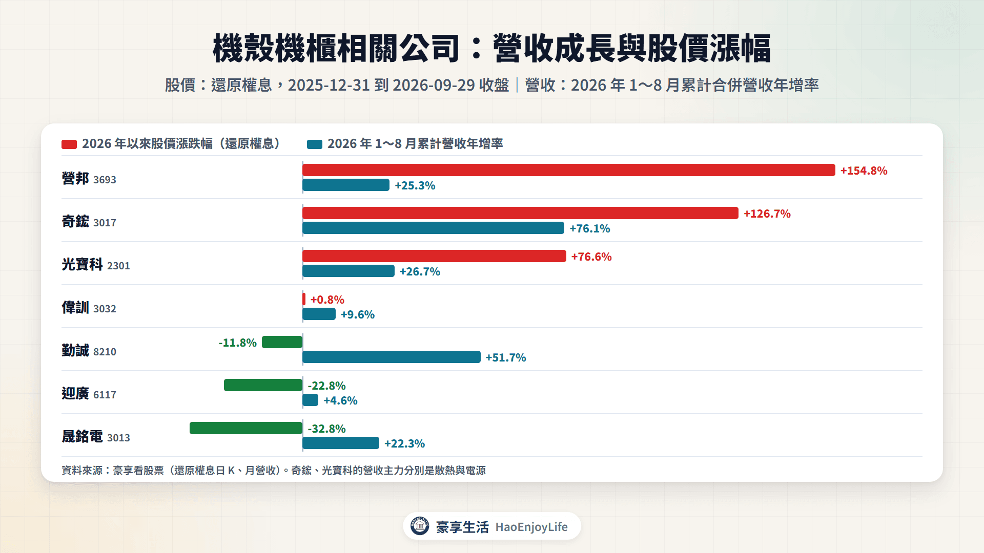 伺服器機殼與機櫃相關公司 2026 年 1～8 月累計營收年增率與 2026 年以來股價漲跌幅比較