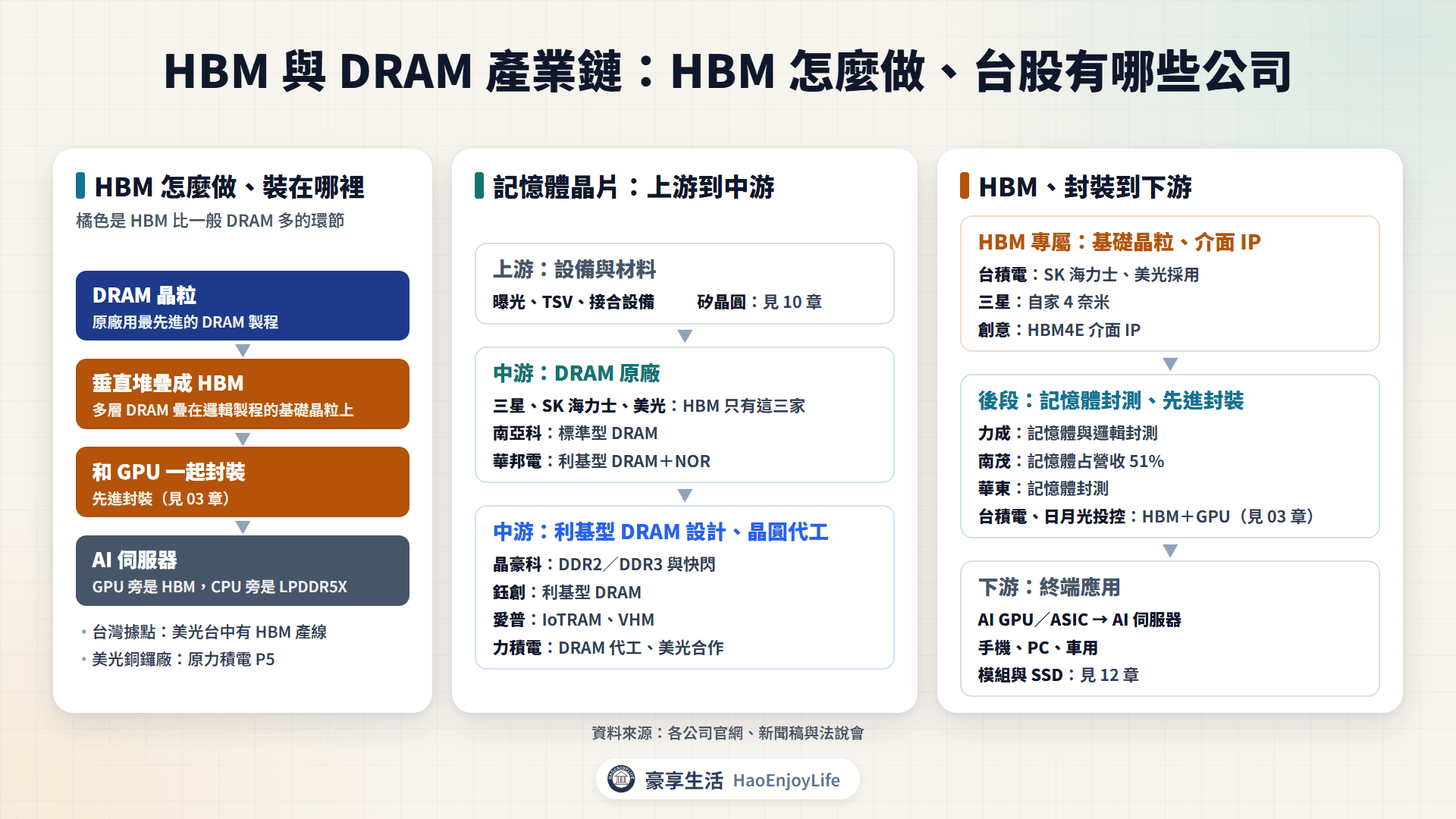 HBM 與 DRAM 產業鏈：設備材料、DRAM 原廠、利基型 DRAM 設計、晶圓代工、基礎晶粒、介面 IP、記憶體封測與先進封裝，以及各環節的台股相關公司