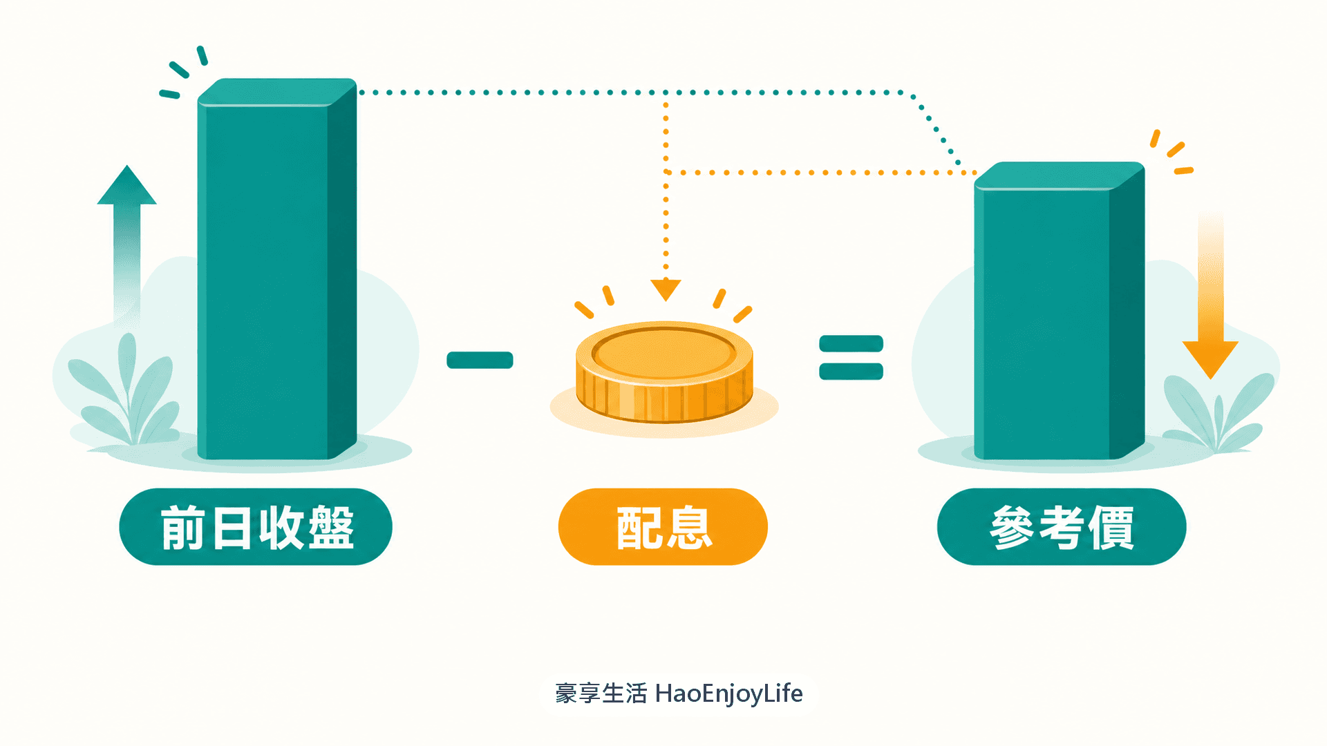 除息參考價計算示意:前日收盤價減去每股配息,等於除息參考價