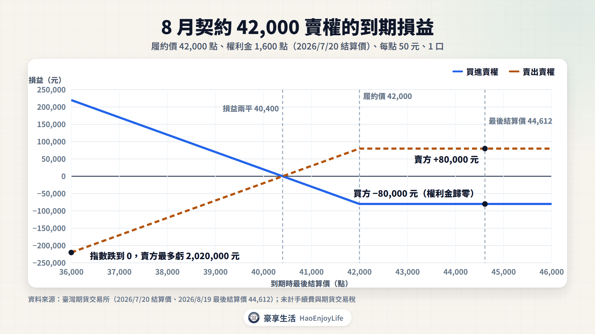 8 月契約 42,000 賣權到期損益圖:權利金 1,600 點、每點 50 元,損益兩平 40,400 點,最後結算價 44,612 點時買方虧 80,000 元、賣方賺 80,000 元