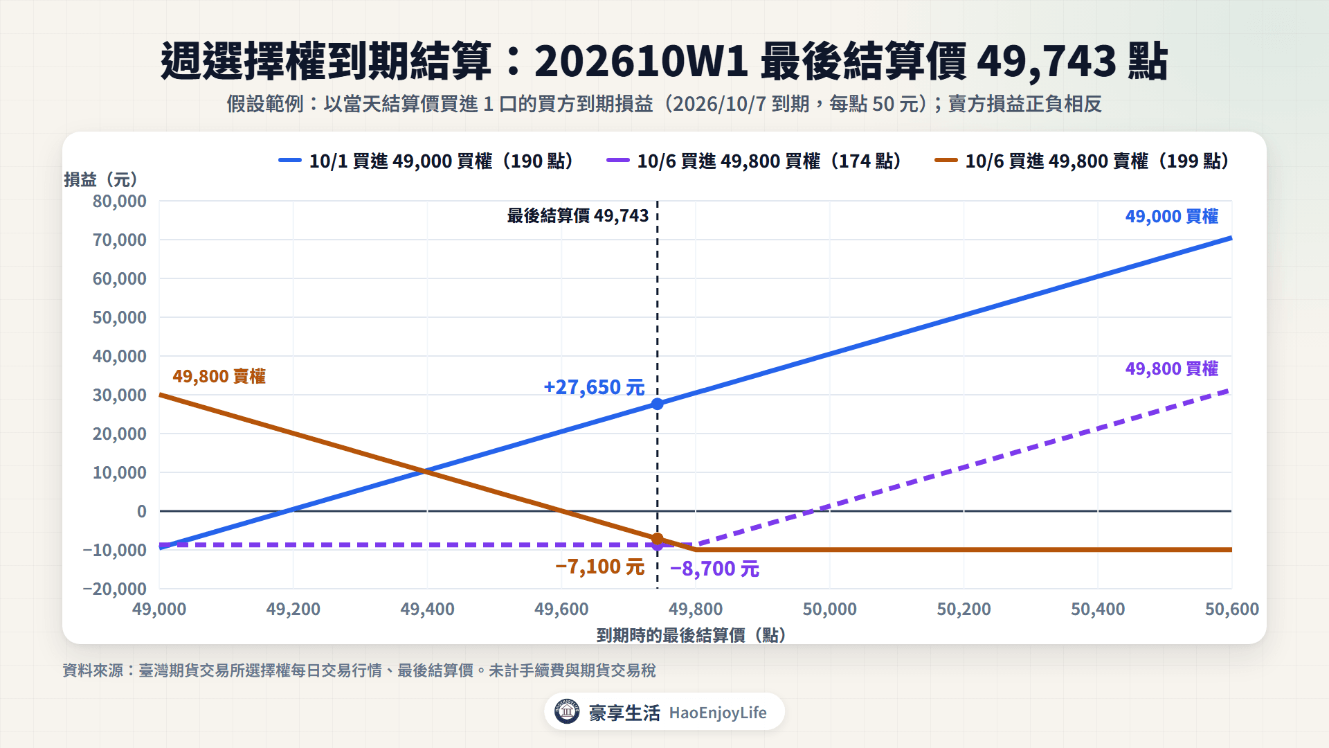 週選擇權到期損益圖:202610W1 最後結算價 49,743 點,49,000 買權買方 +27,650 元,49,800 買權買方 −8,700 元,49,800 賣權買方 −7,100 元