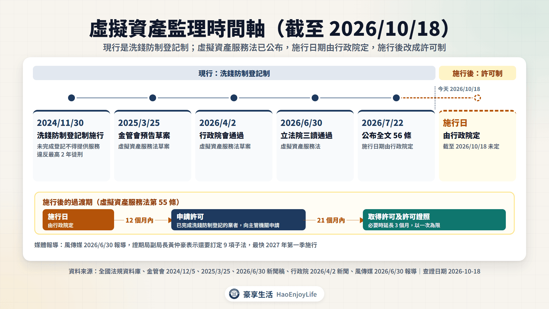 虛擬資產監理時間軸:2024/11/30 洗錢防制登記制施行,2025/3/25 金管會預告草案,2026/4/2 行政院會通過,2026/6/30 立法院三讀,2026/7/22 公布,施行日由行政院定,施行後 12 個月內申請許可、21 個月內取得許可證照