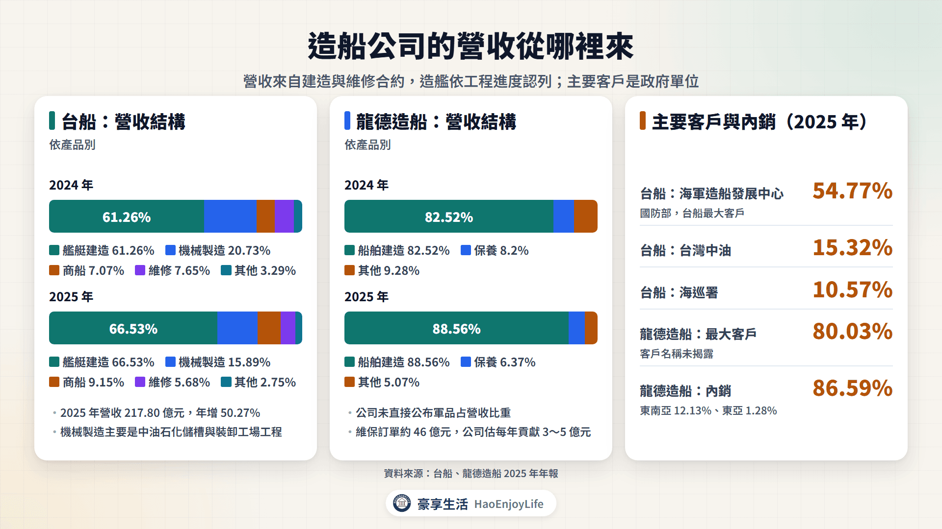 台船與龍德造船 2025 年營收結構:艦艇建造、機械製造、商船與維修占比,以及主要客戶