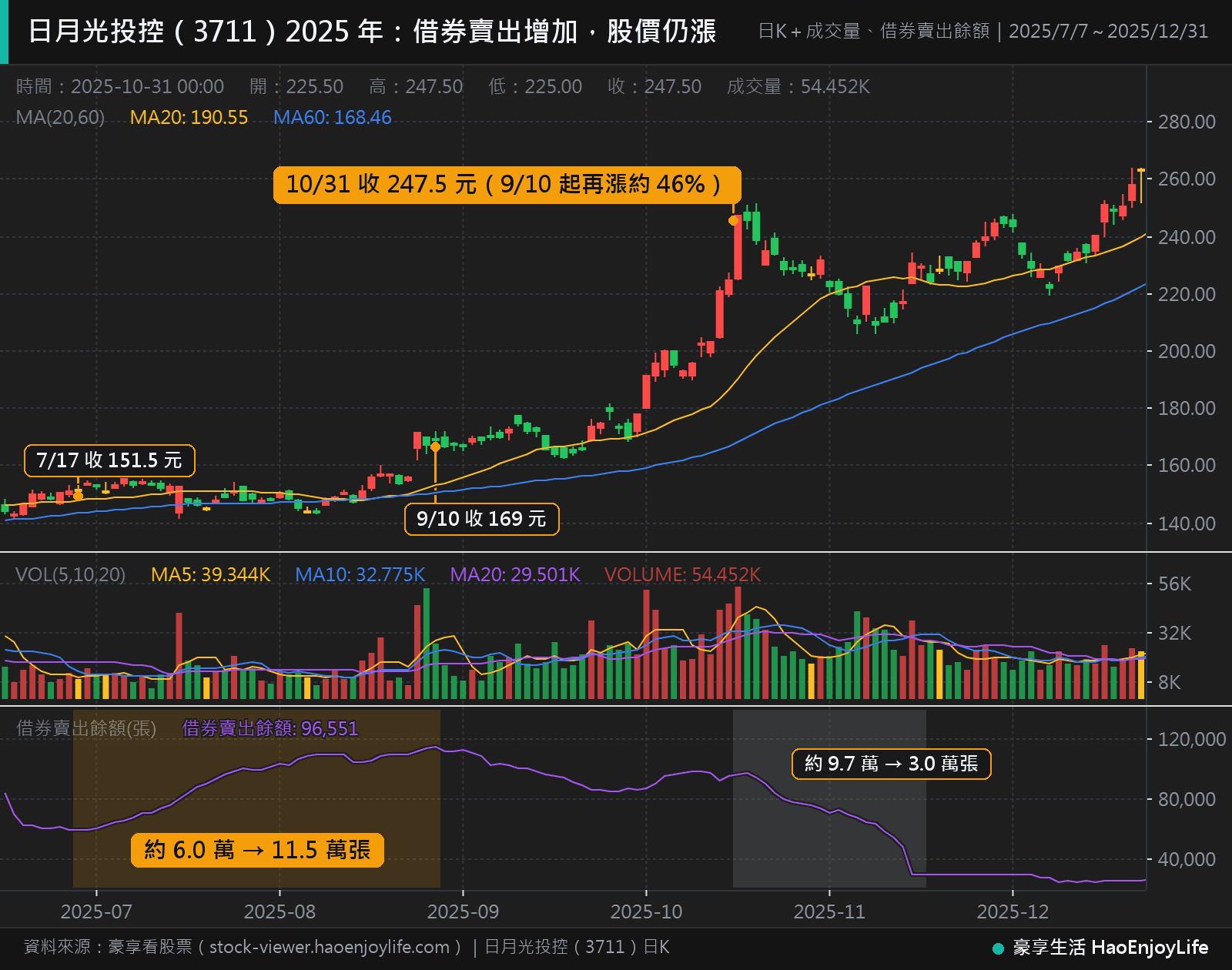 日月光投控 2025 年 7 月到 12 月日 K 線與借券賣出餘額:7 月 17 日到 9 月 10 日借券賣出餘額從約 6.0 萬張增加到約 11.5 萬張,股價仍上漲;11 月 28 日借券賣出餘額降到約 3.0 萬張