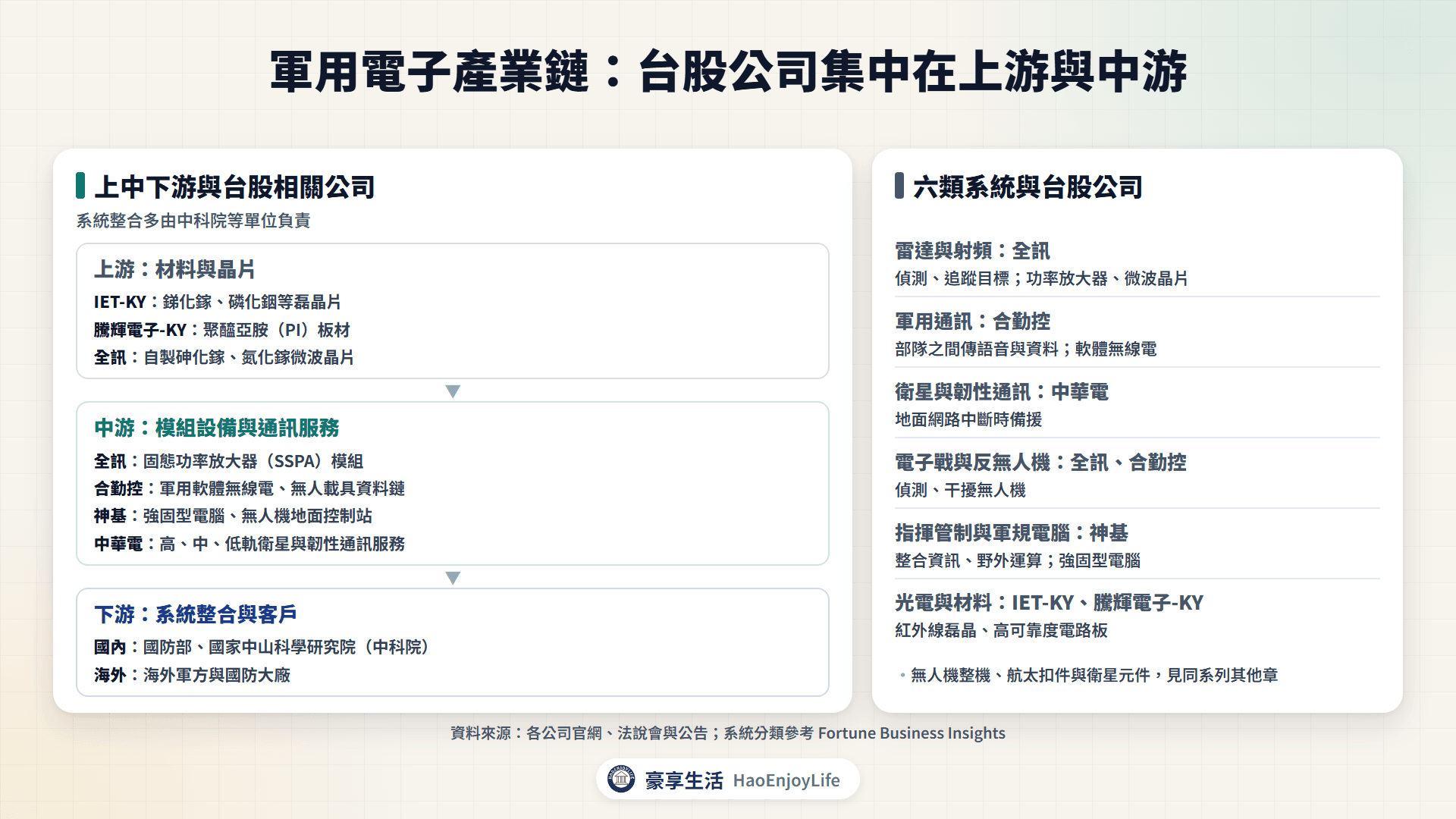 軍用電子產業鏈：上游材料與晶片、中游模組設備與通訊服務、下游國防客戶的台股相關公司
