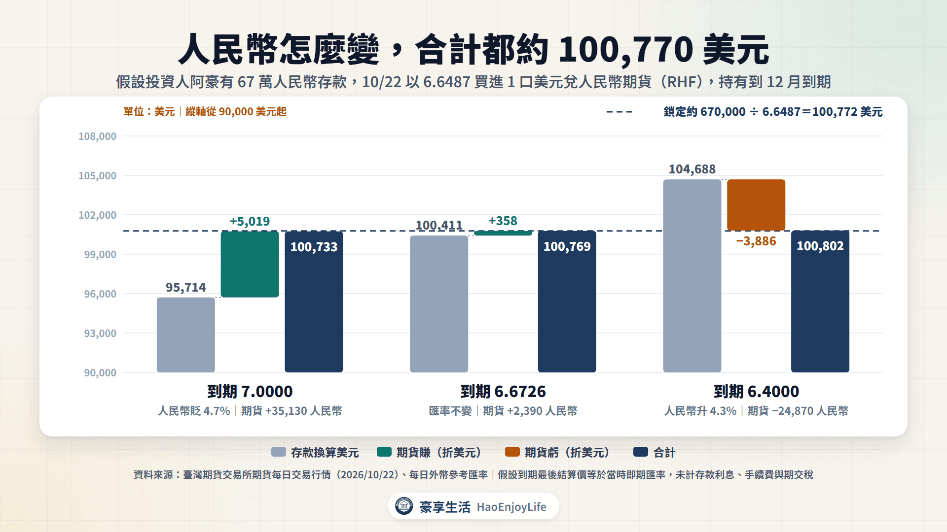 阿豪 67 萬人民幣存款加買進 1 口美元兌人民幣期貨的到期結果：到期 7.0000、6.6726、6.4000 三種匯率，合計分別是 100,733、100,769、100,802 美元
