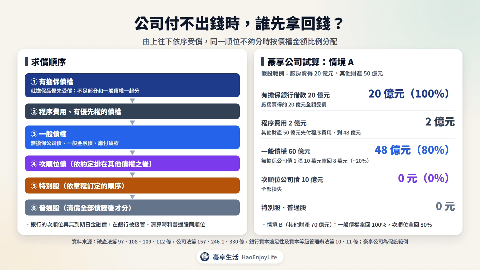 公司付不出錢時的求償順序:有擔保債權、程序費用與優先權債權、一般債權、次順位債、特別股、普通股;豪享公司情境 A 一般債權拿回 80%,次順位債與股東為 0