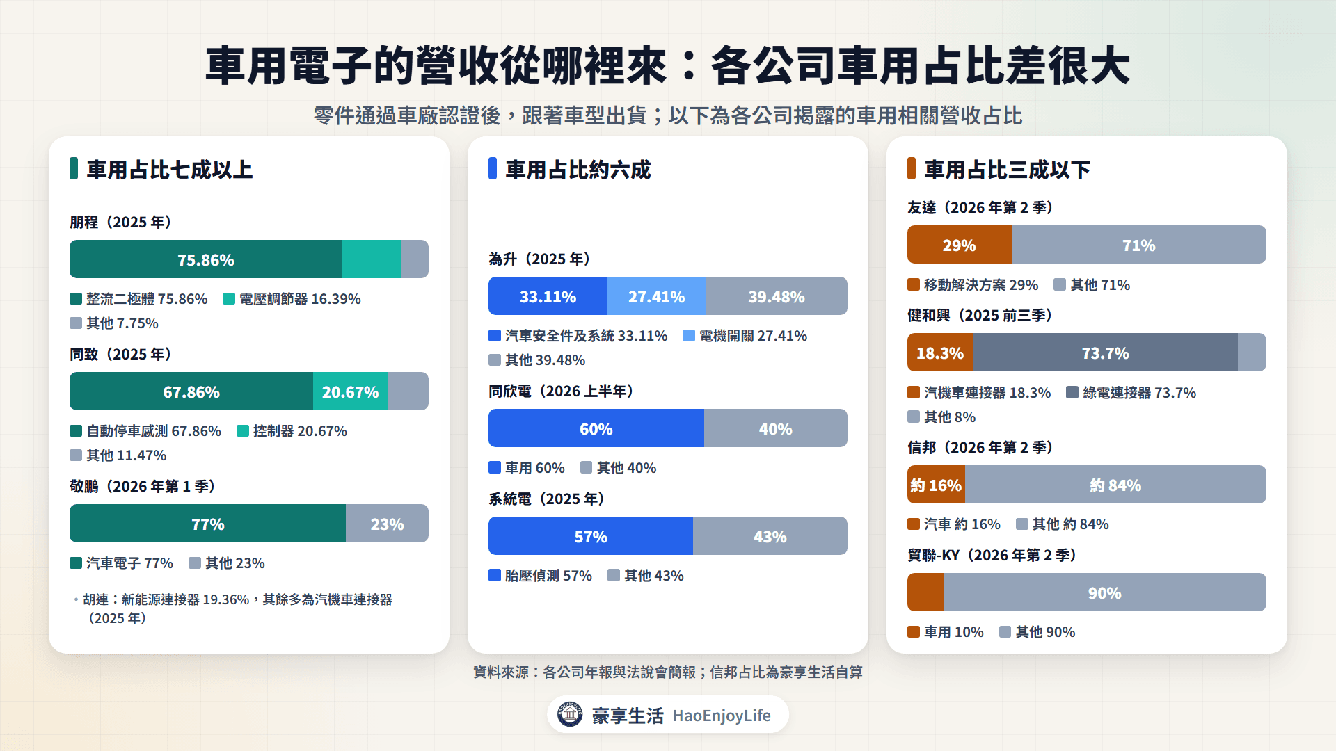 車用電子公司的車用相關營收占比:敬鵬、同致、同欣電、為升較高,信邦、貿聯-KY、健和興較低