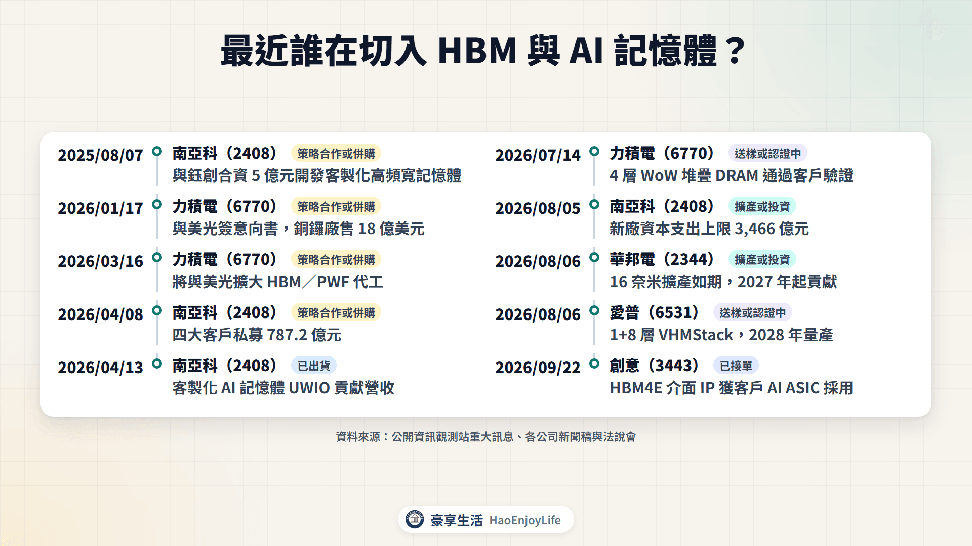 2025 年下半年到 2026 年 9 月 HBM 與 AI 記憶體時間軸：南亞科與鈺創合資、力積電與美光合作、南亞科新廠、愛普 VHM 與創意 HBM4E IP