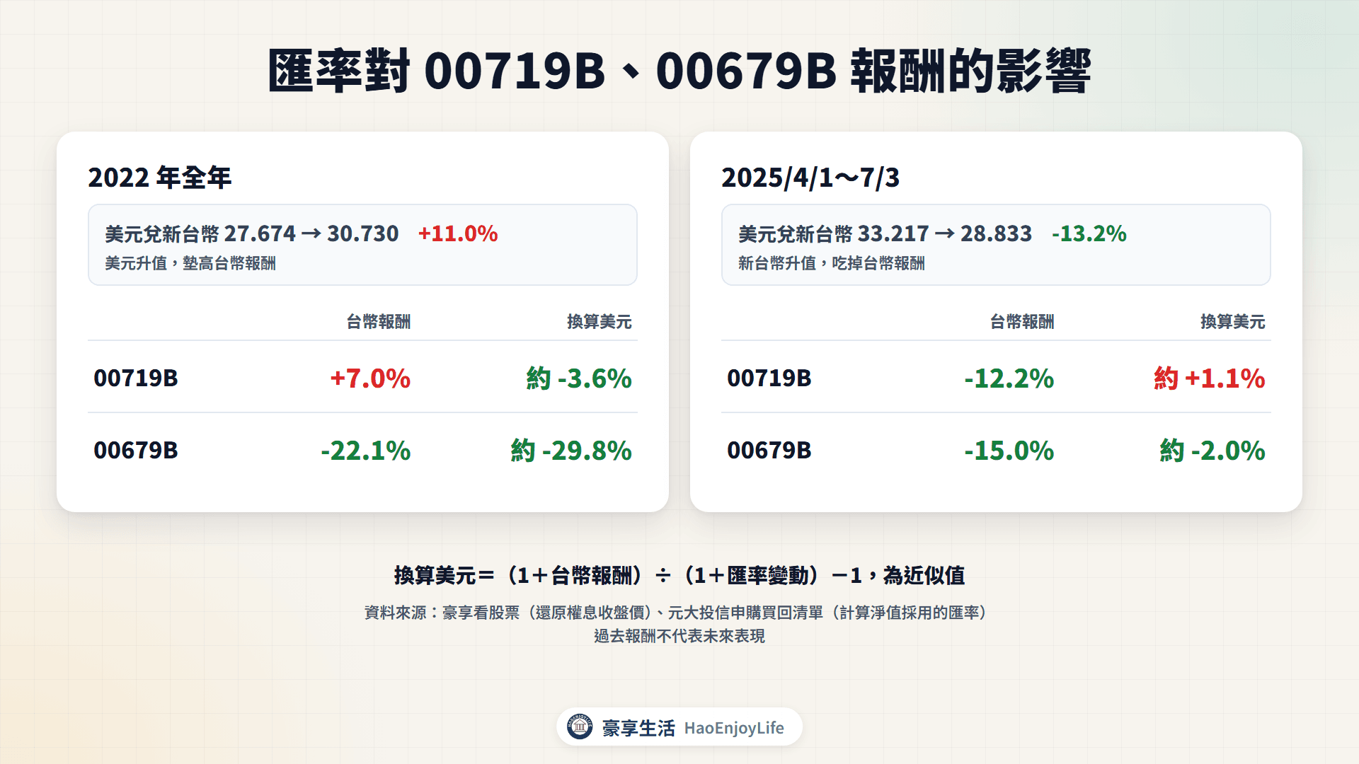 匯率對 00719B、00679B 報酬的影響:2022 年美元升值,墊高台幣報酬,00719B 台幣報酬 +7.0%;2025 年 4 月到 7 月美元兌新台幣下跌 13.2%,00719B 台幣報酬 -12.2%,換算美元約 +1.1%