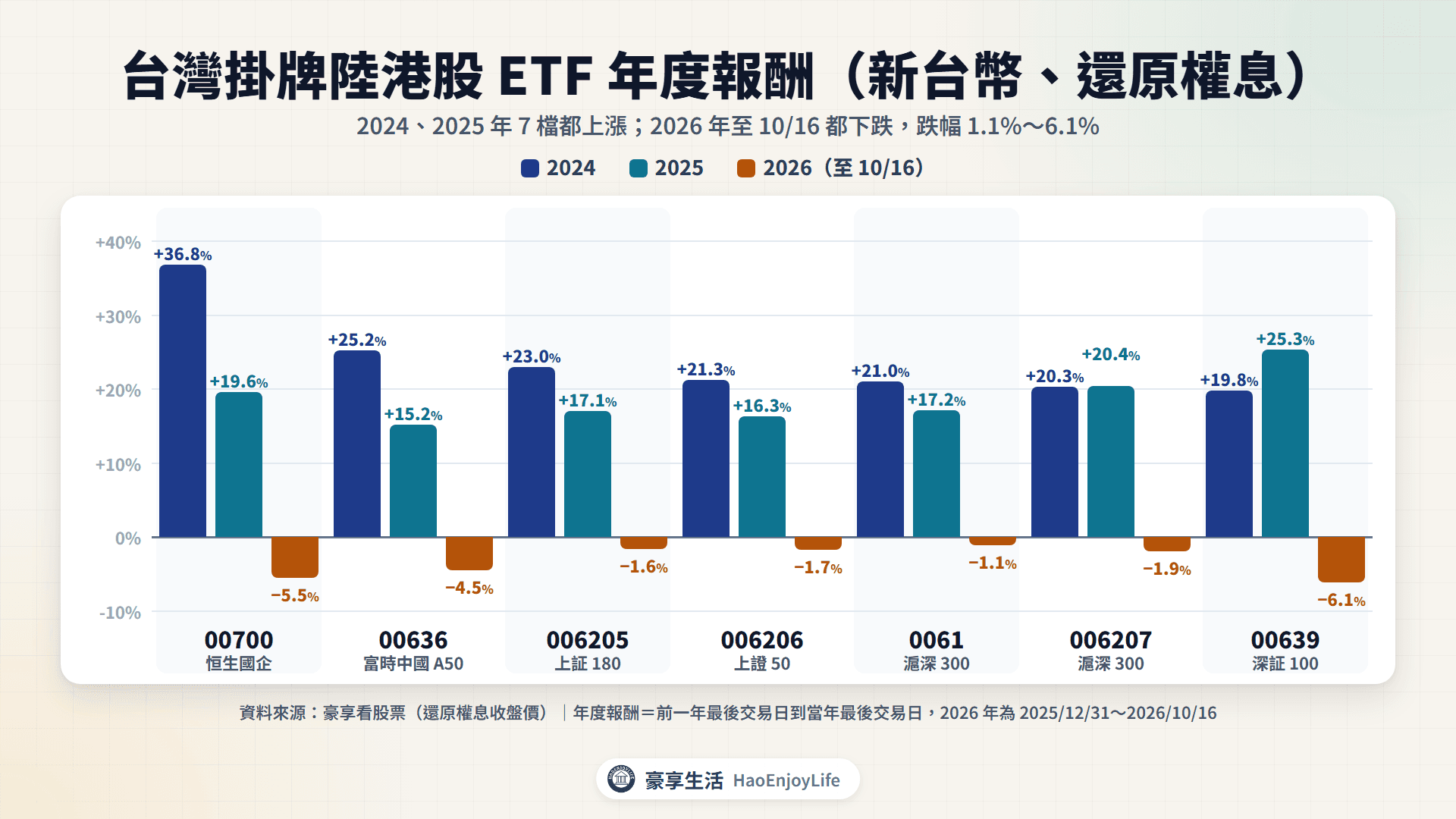 台灣掛牌陸港股 ETF 年度報酬(新台幣、還原權息):00700 2024 年 +36.8%、2025 年 +19.6%;00639 2025 年 +25.3%;2026 年至 10 月 16 日 7 檔介於 -6.1% 到 -1.1%