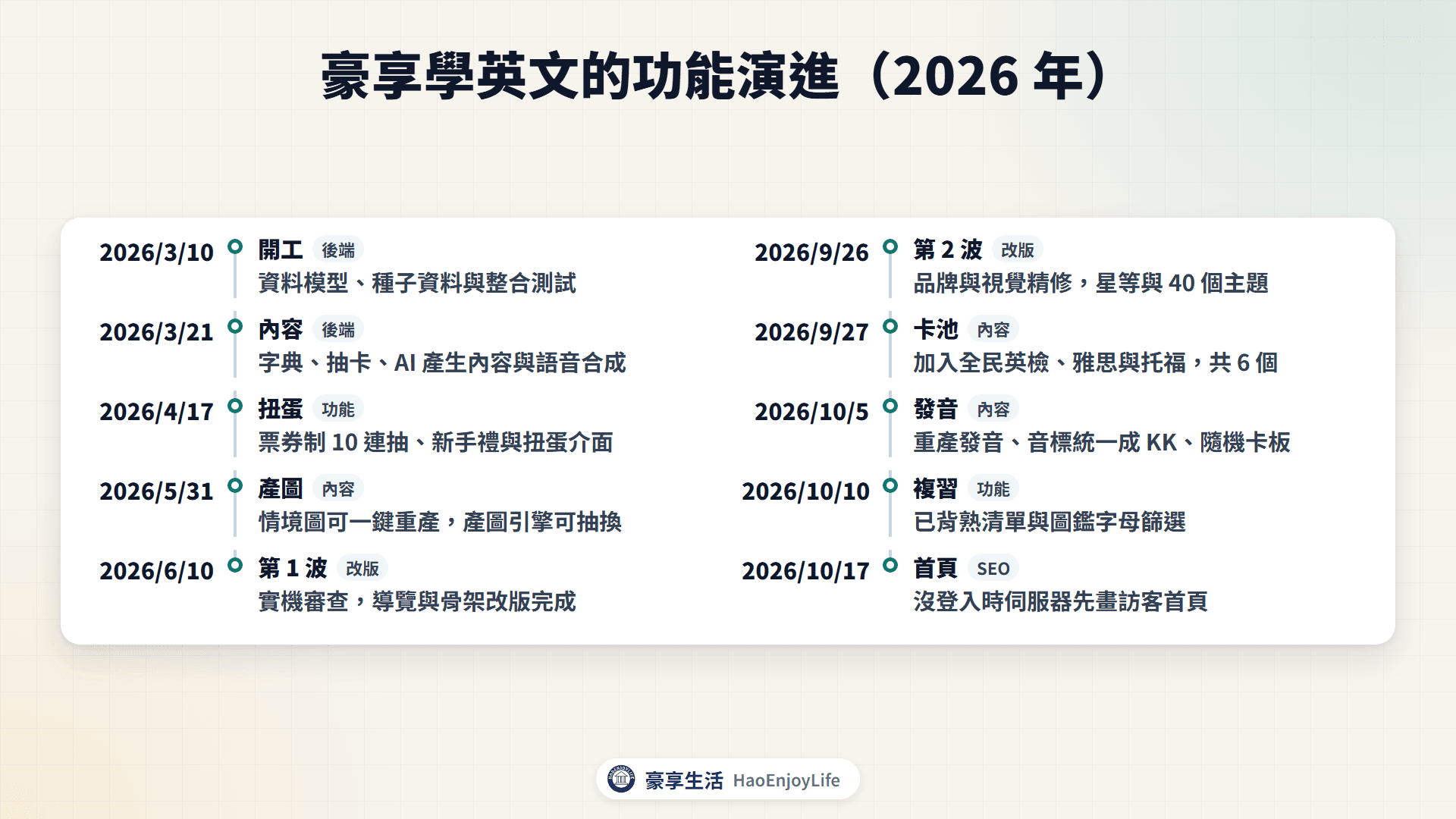 豪享學英文功能演進時間軸：2026 年 3 月 10 日開工，4 月 17 日做好票券制 10 連抽，6 月上線選考試流程，停了約三個月後 9 月 26 日第 2 波改版，9 月 27 日擴充到 6 個卡池，10 月重產發音、補上已背熟清單與訪客首頁