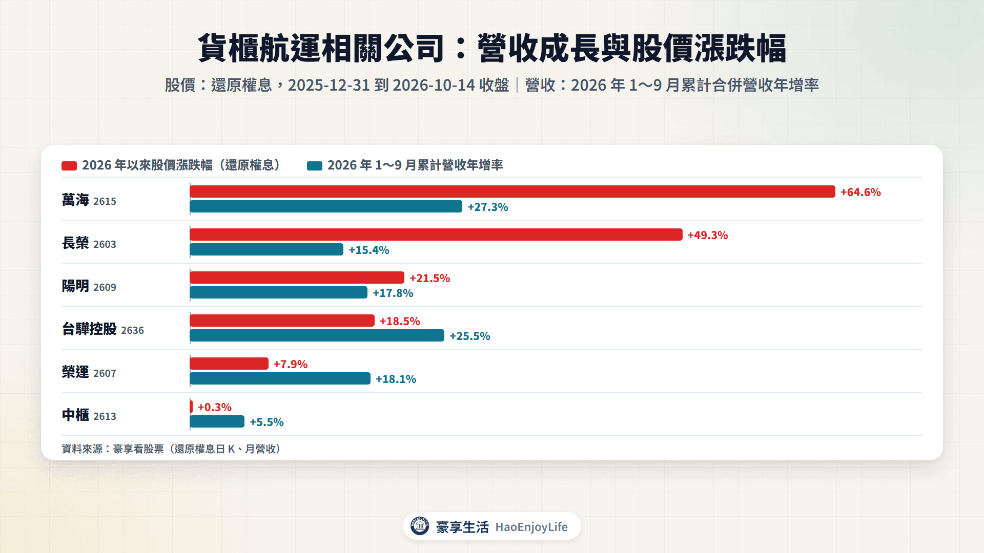 貨櫃航運相關公司 2026 年以來股價漲跌幅與 1~9 月累計營收年增率比較