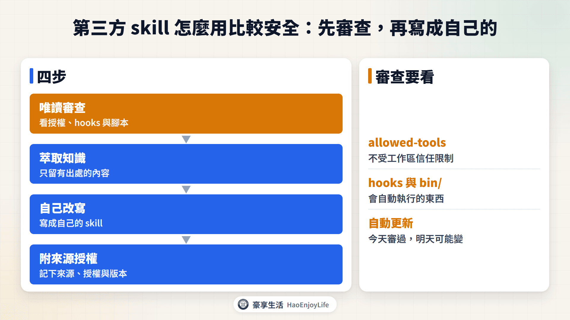 第三方 skill 處理流程圖：唯讀審查、萃取有出處的知識、用自己的話改寫成 skill、附上來源與授權