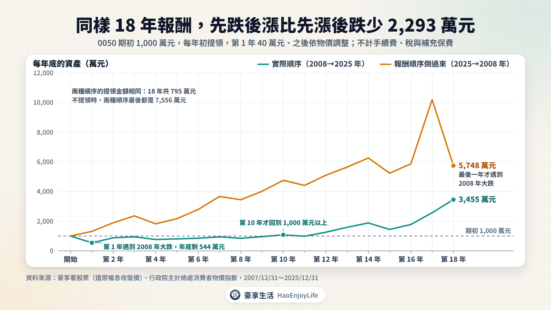 0050 依 4% 法則提領 18 年:實際順序先遇到 2008 年大跌,資產最低 544 萬元、最後 3,455 萬元;報酬順序倒過來,最後 5,748 萬元