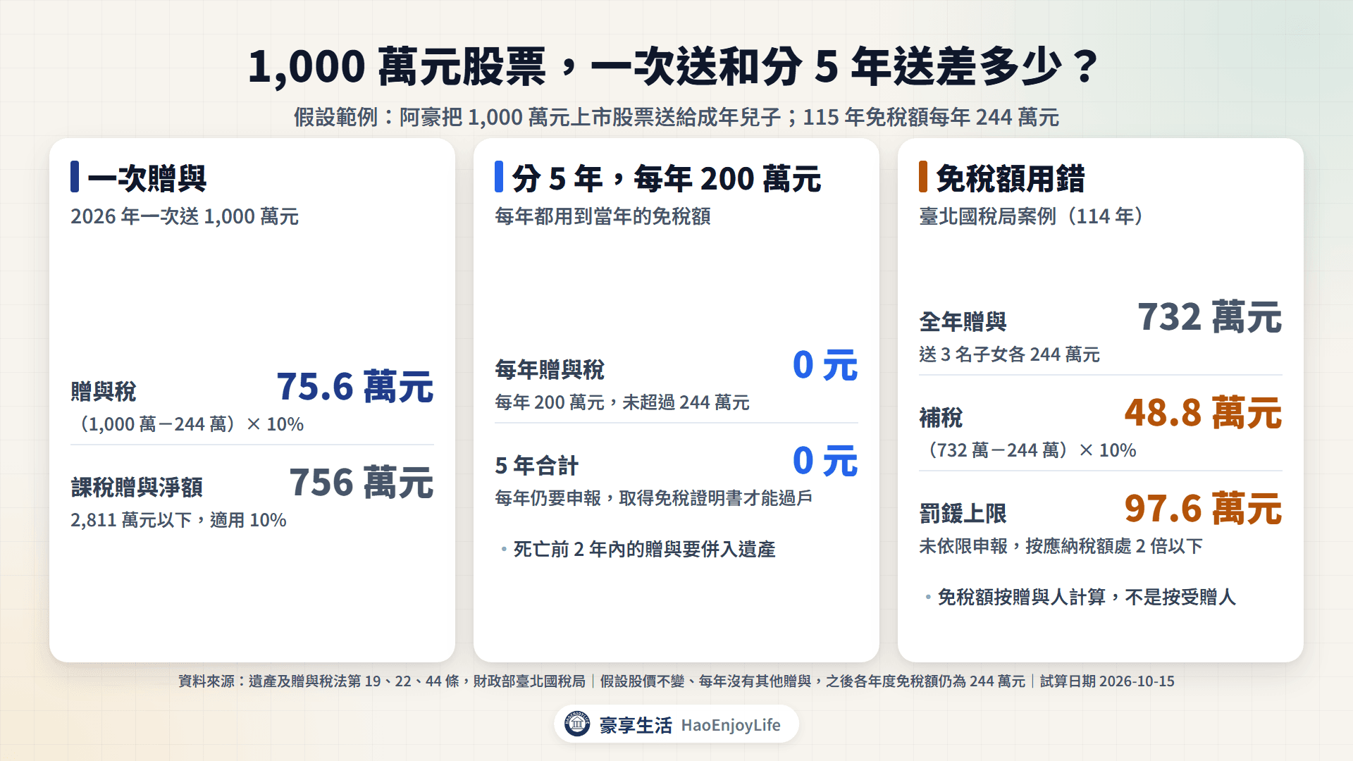 1,000 萬元股票一次贈與和分 5 年贈與的贈與稅:一次贈與 75.6 萬元,分 5 年每年 200 萬元為 0 元但仍要申報,免稅額誤按受贈人計算的案例補稅 48.8 萬元另處罰鍰