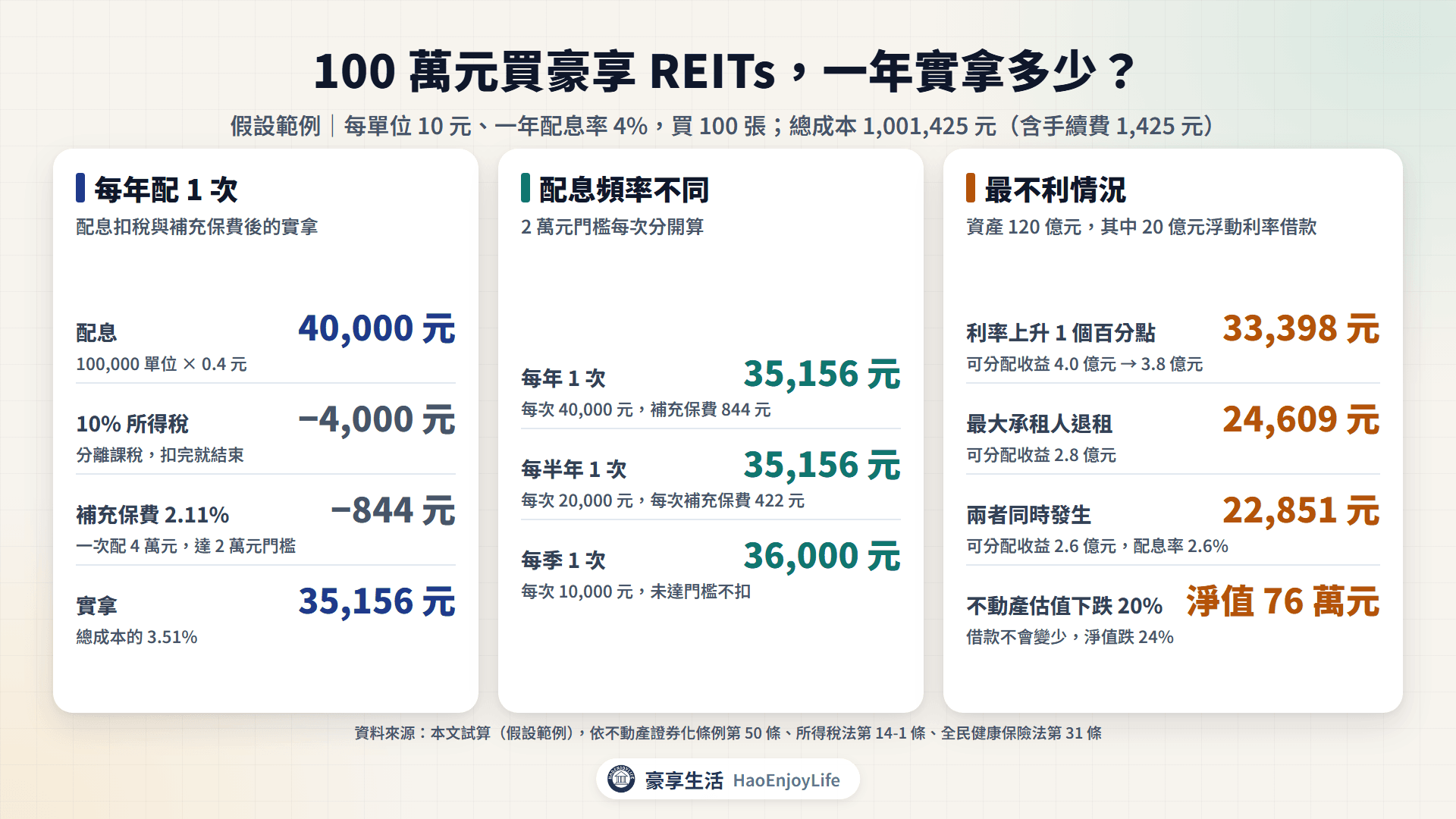 豪享試算:100 萬元買豪享 REITs,配息 40,000 元,扣 10% 稅 4,000 元與補充保費 844 元,實拿 35,156 元;改成季配一年實拿 36,000 元;利率上升加最大承租人退租時實拿 22,851 元,估值跌 20% 淨值剩 76 萬元