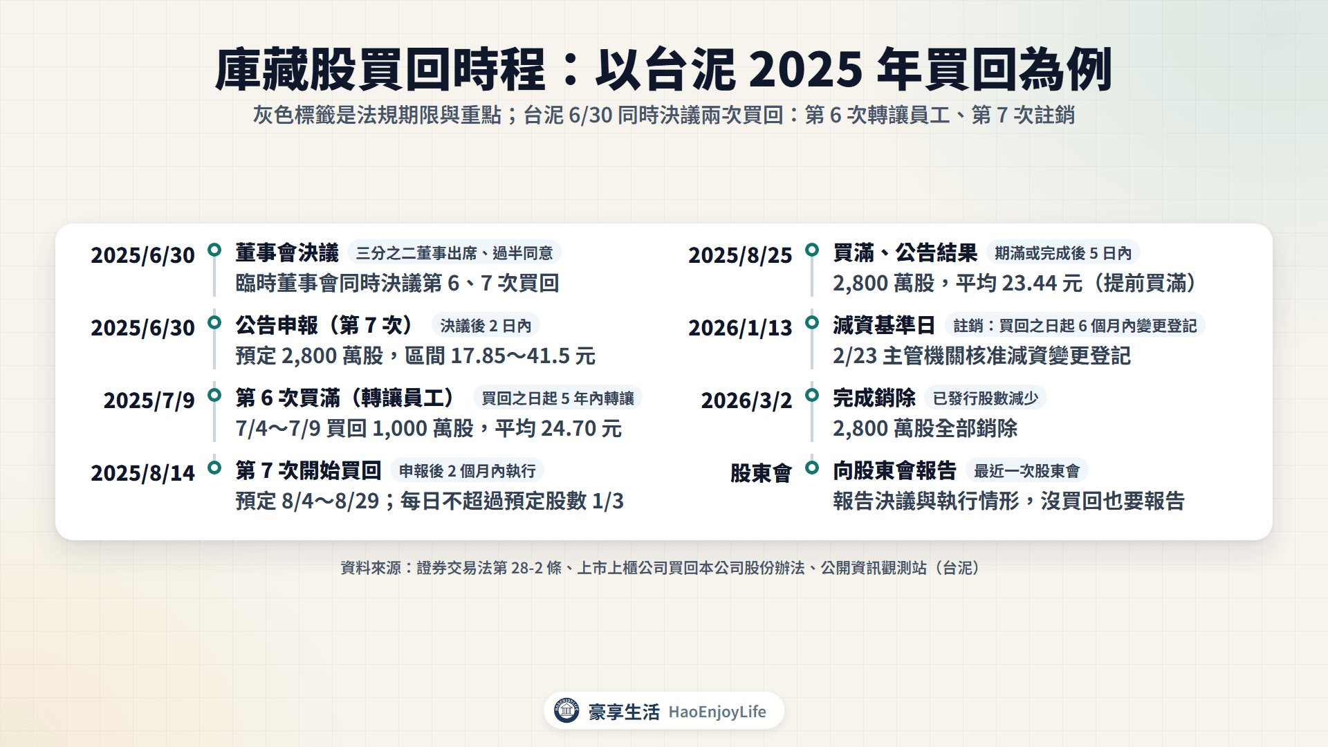 庫藏股買回時程:董事會決議後 2 日內公告申報,2 個月內執行,期滿 5 日內公告結果,註銷要在買回之日起 6 個月內辦理變更登記;以台泥 2025 年第 7 次買回為例,6 月 30 日決議,8 月 14 日到 25 日買回 2,800 萬股,2026 年 3 月 2 日完成銷除