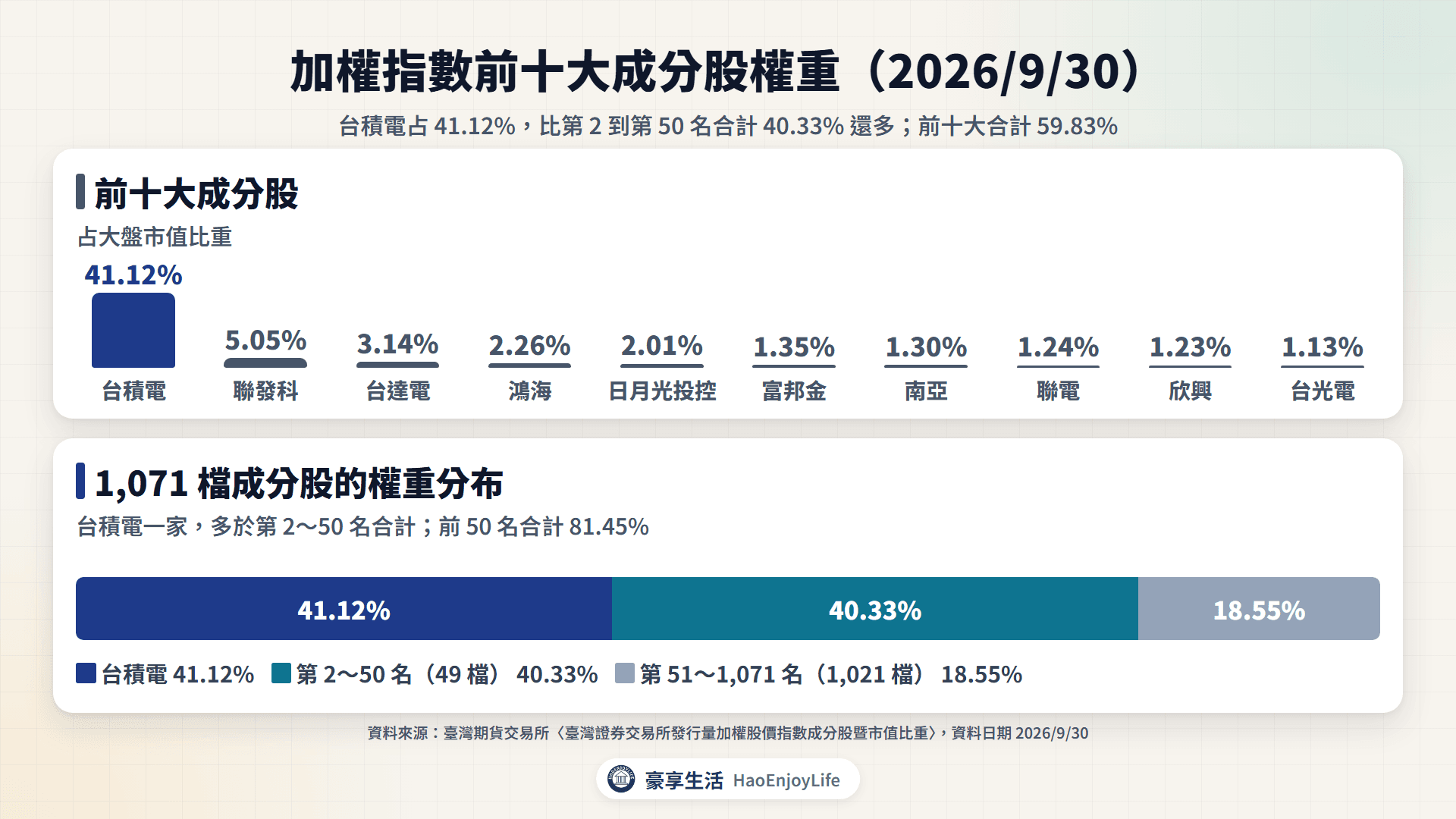 加權指數前十大成分股權重:台積電 41.12%、聯發科 5.05%、台達電 3.14%、鴻海 2.26%、日月光投控 2.01%,前十大合計 59.83%;台積電一家多於第 2~50 名合計 40.33%