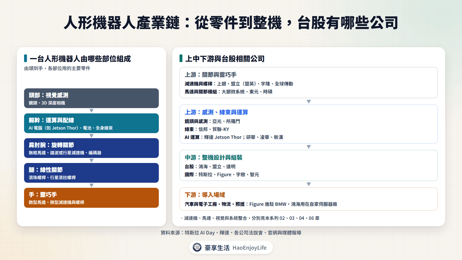 人形機器人產業鏈:關節、靈巧手、視覺、AI 運算、線束與整機組裝的台股相關公司