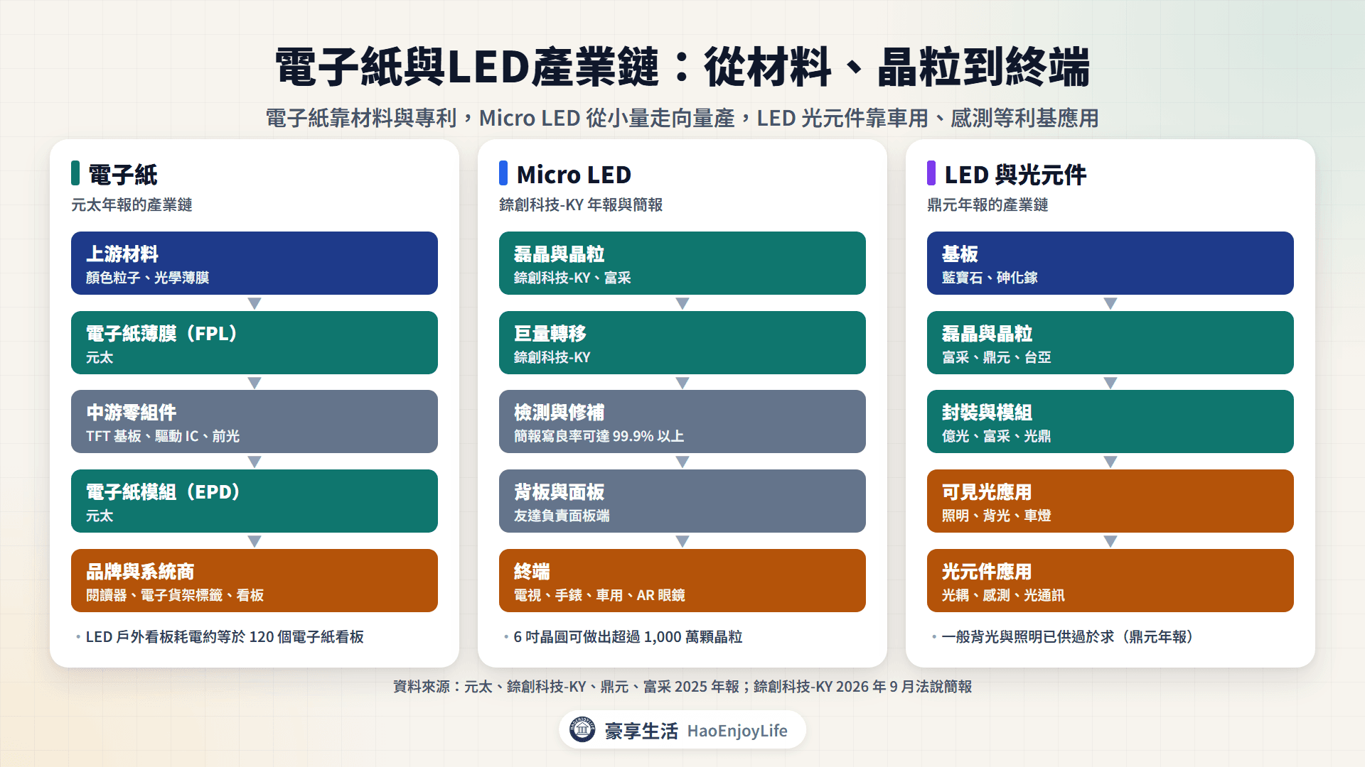 電子紙與LED產業鏈:電子紙從顏色粒子、電子紙薄膜到模組與品牌;Micro LED 從磊晶晶粒、巨量轉移到背板與終端;LED 從基板、磊晶晶粒、封裝到照明、背光、車燈、光耦與光通訊