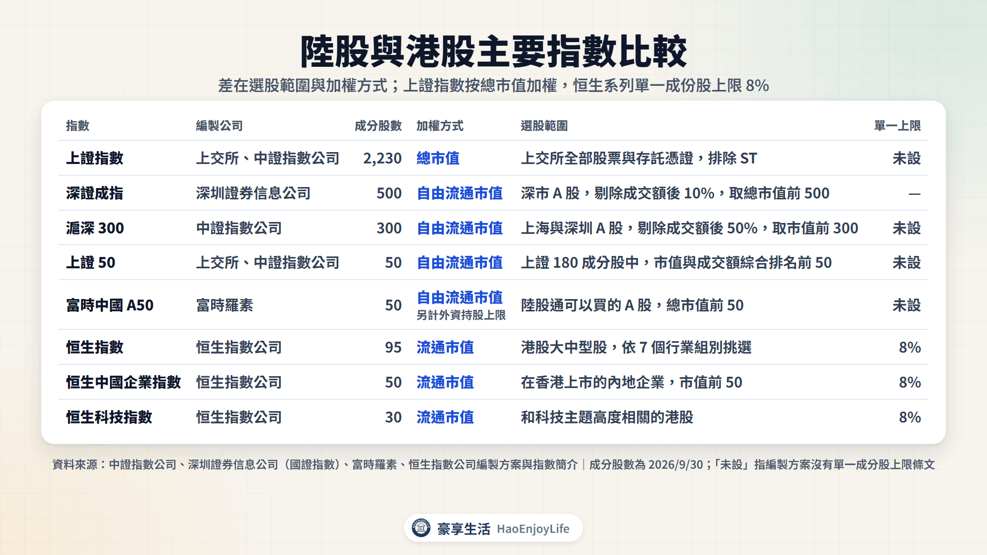 陸股與港股主要指數比較表:上證指數 2,230 檔總市值加權、深證成指 500 檔、滬深 300 300 檔、上證 50 與富時中國 A50 各 50 檔、恒生指數 95 檔、恒生國企 50 檔、恒生科技 30 檔