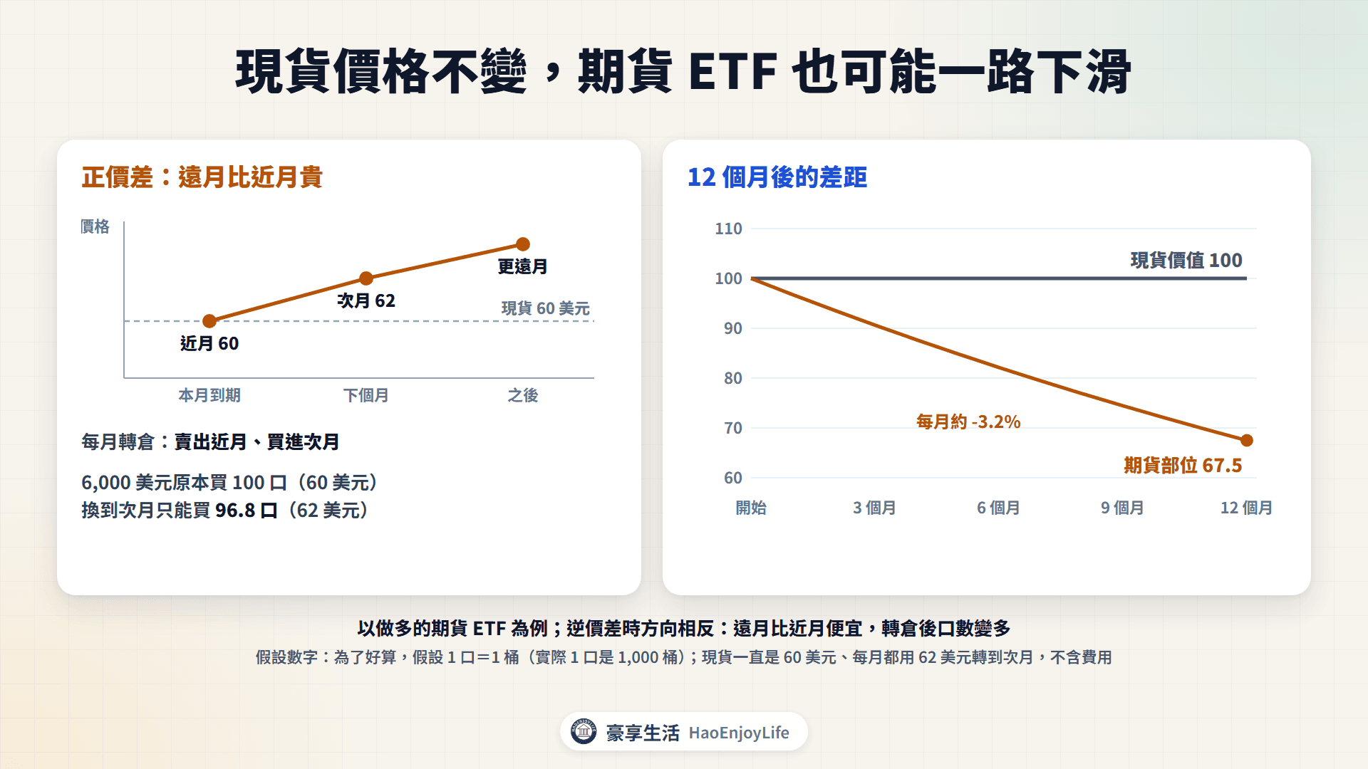 正價差轉倉試算:現貨維持 60 美元,每月以 62 美元轉到次月合約,12 個月後期貨部位價值剩 67.5
