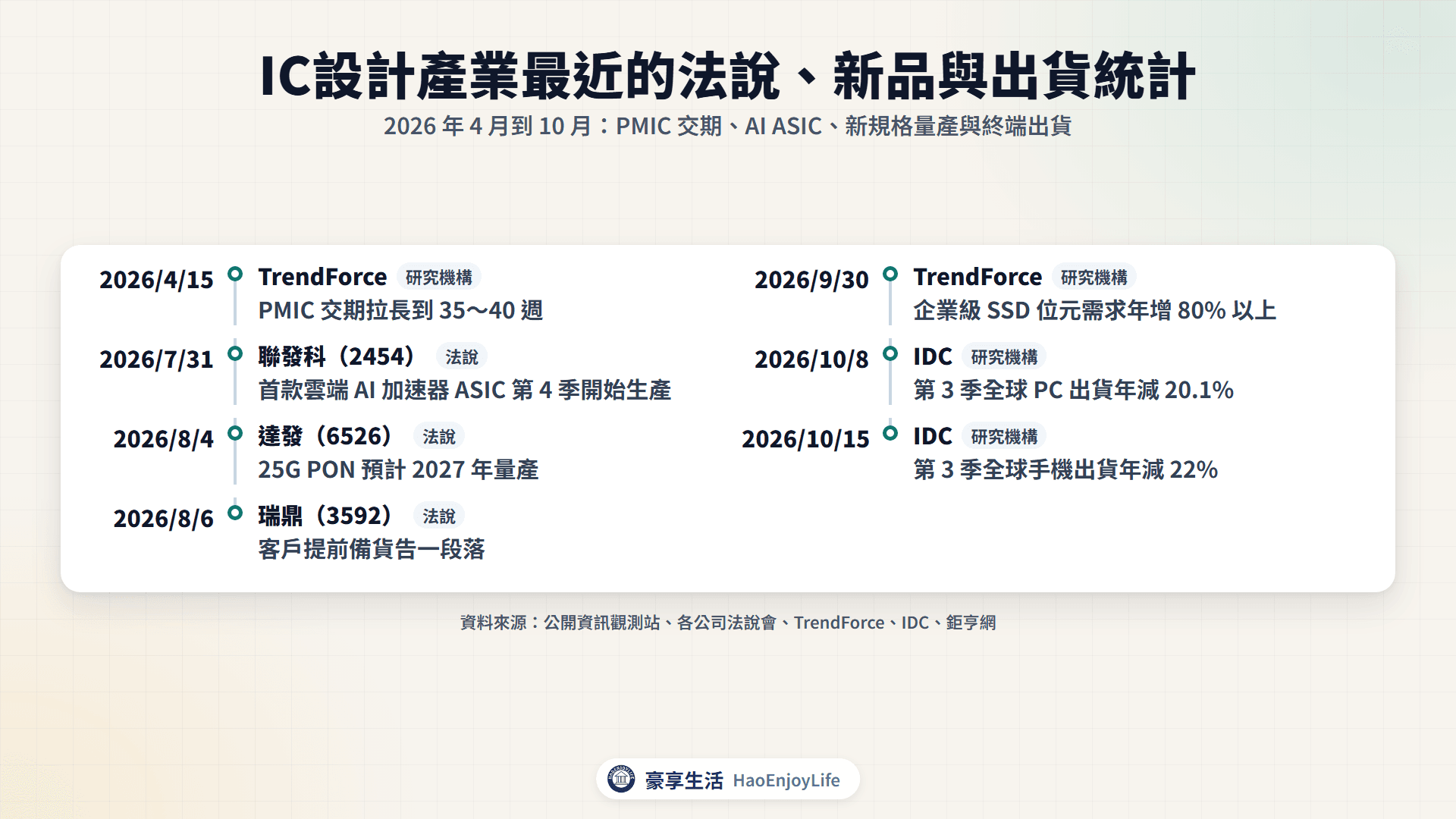 2026 年 4 月到 10 月 IC 設計產業動態時間軸:PMIC 交期拉長、聯發科 AI ASIC、達發與瑞鼎法說、企業級 SSD 需求與 IDC 出貨統計