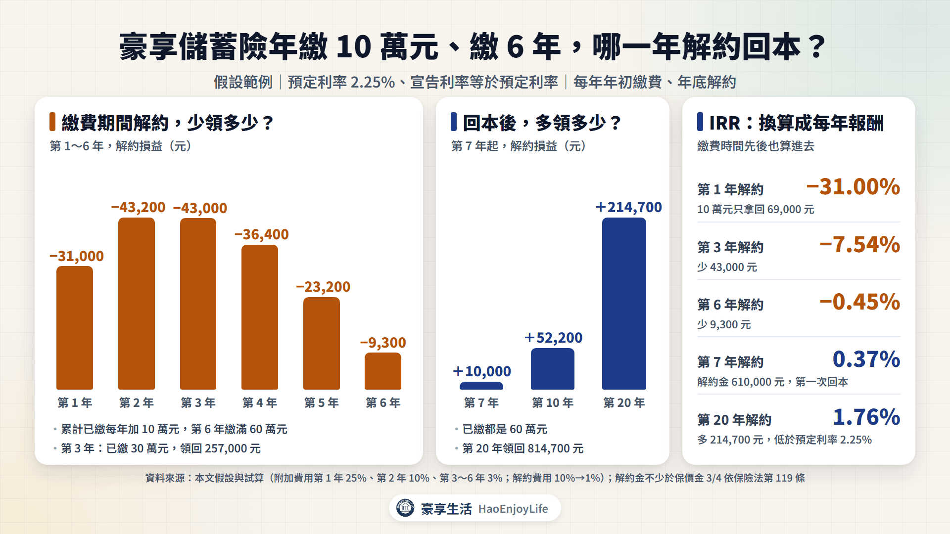 豪享儲蓄險年繳 10 萬元、繳 6 年:第 3 年解約少 43,000 元、IRR −7.54%,第 6 年少 9,300 元,第 7 年回本,第 20 年多 214,700 元、IRR 1.76%