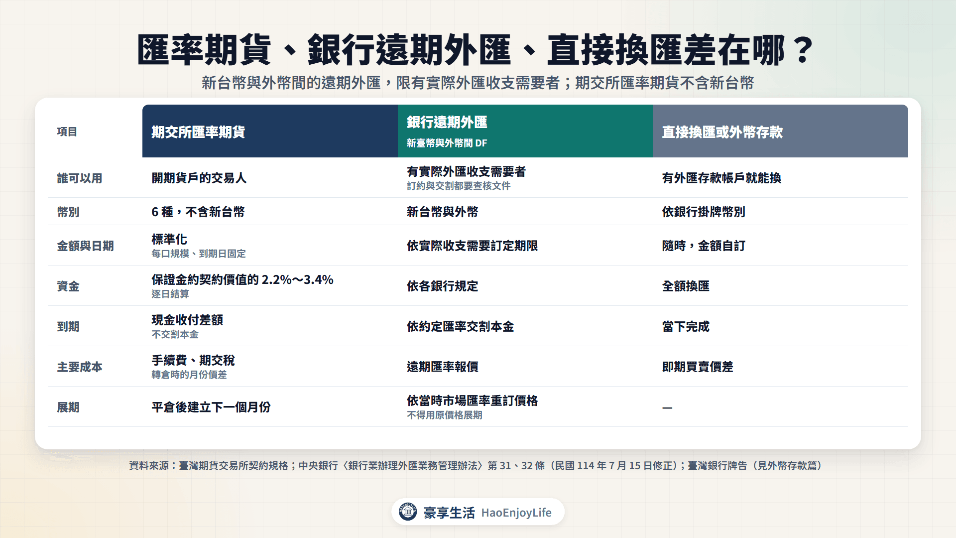 匯率期貨、銀行遠期外匯與直接換匯的比較：誰可以用、幣別、資金、到期交割與主要成本