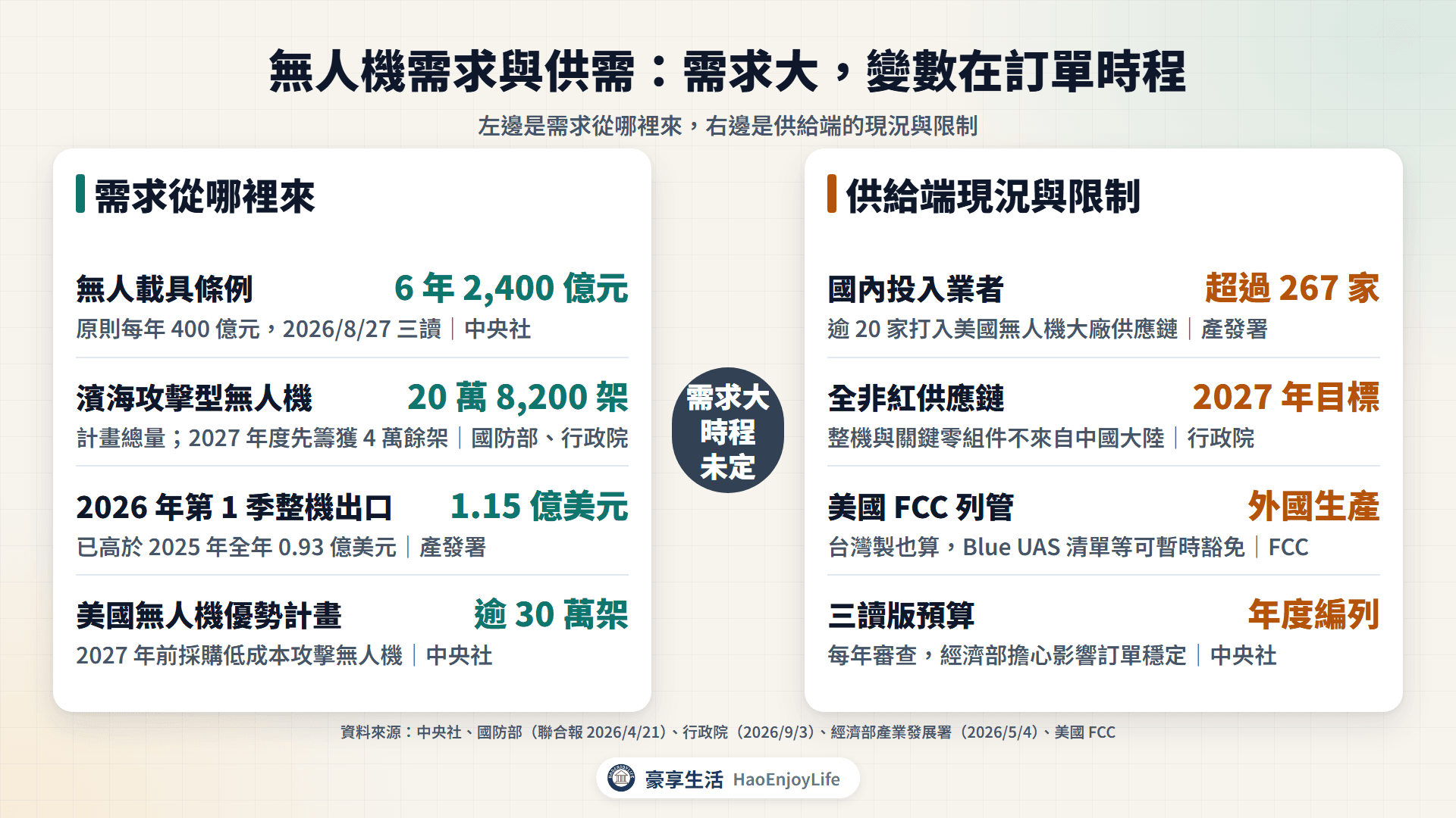 無人機需求與供需:國防預算、出口成長與美國採購;限制來自非紅零組件、美國規定與年度預算