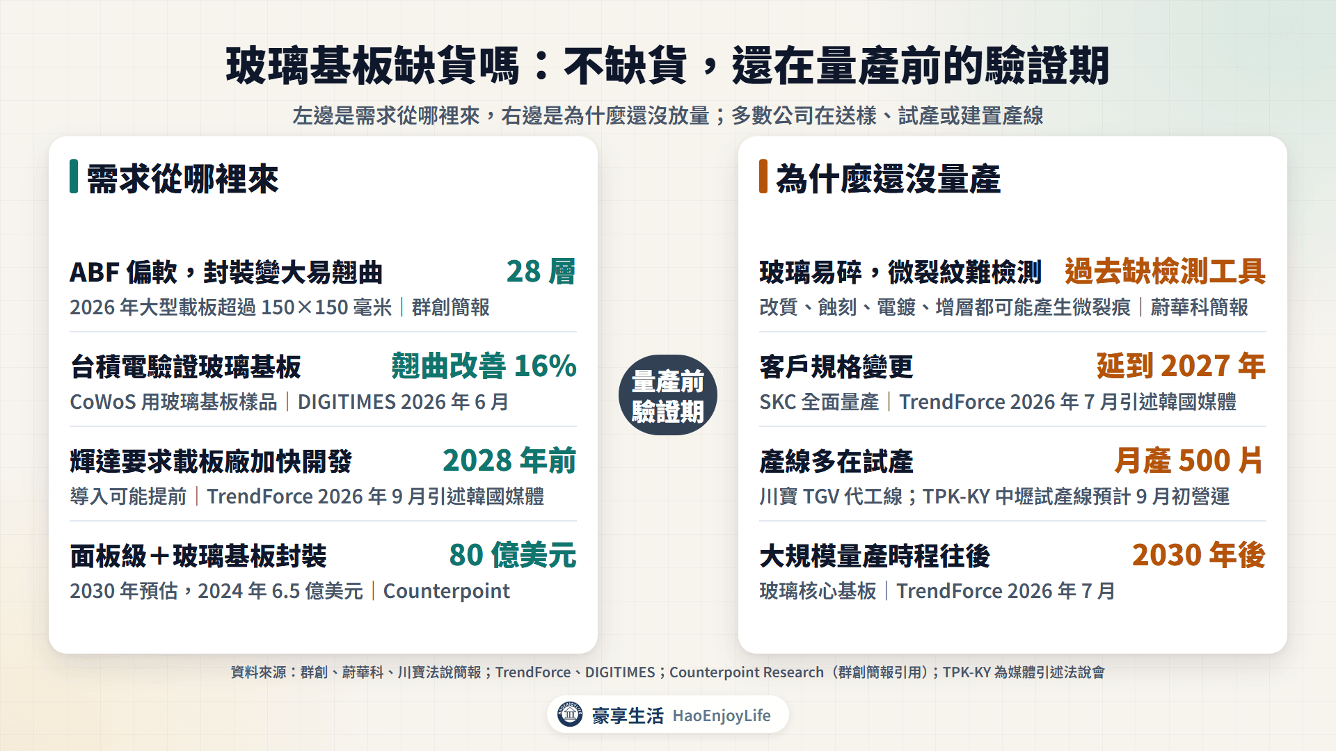 玻璃基板需求與供需：需求來自封裝變大、台積電驗證翹曲改善、輝達要求加快與市場預估；還沒量產的原因是玻璃易碎、客戶規格變更、產能小與量產時程