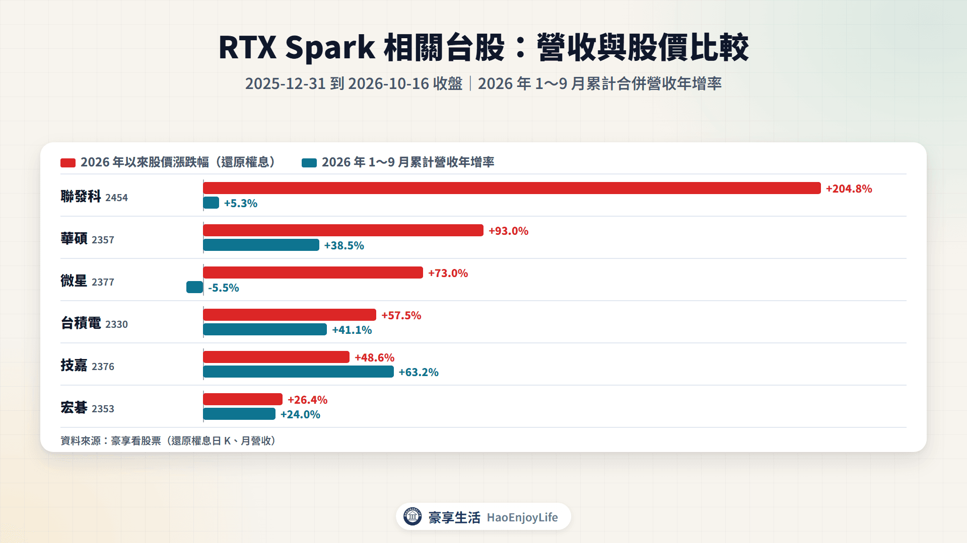 RTX Spark 相關台股 2026 年以來股價漲跌幅與 1~9 月累計營收年增率比較