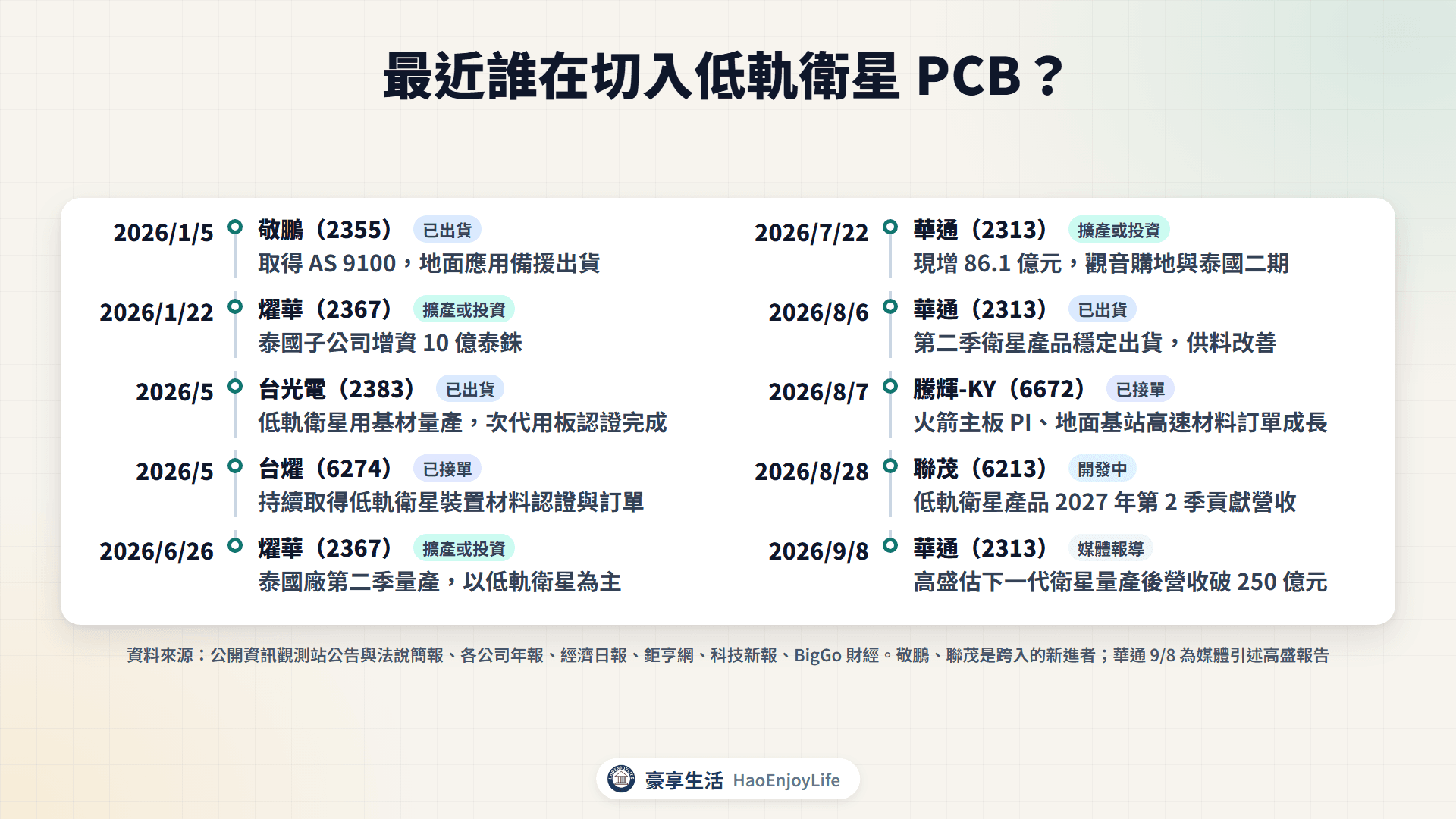 2026年低軌衛星PCB與板材切入、擴產時間軸:敬鵬、燿華、台光電、台燿、華通、騰輝-KY、聯茂