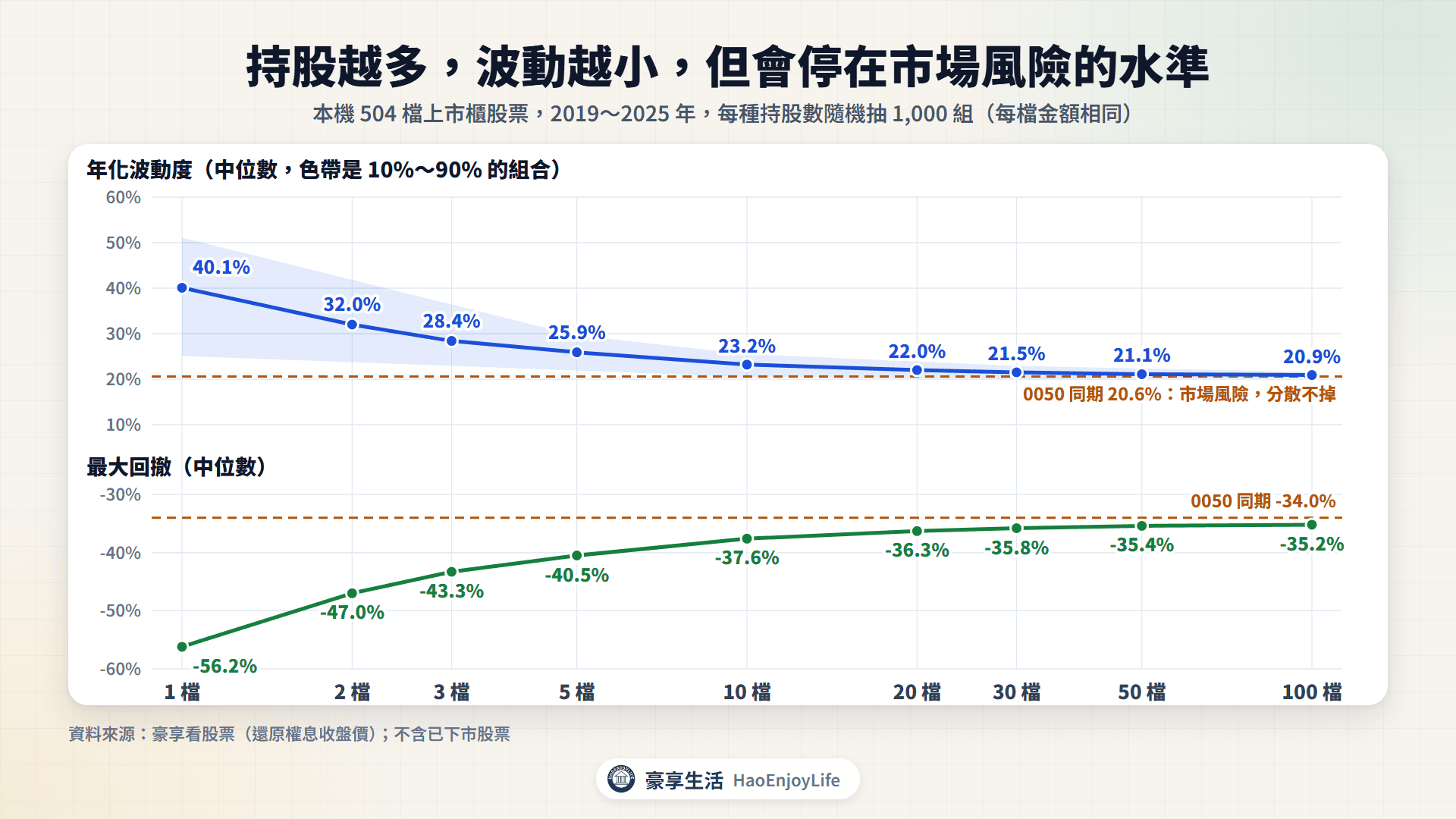 持股數與風險:單一股票年化波動度中位數 40.1%,10 檔 23.2%,100 檔 20.9%,接近 0050 的 20.6%;最大回撤從 -56.2% 降到 -35.2%