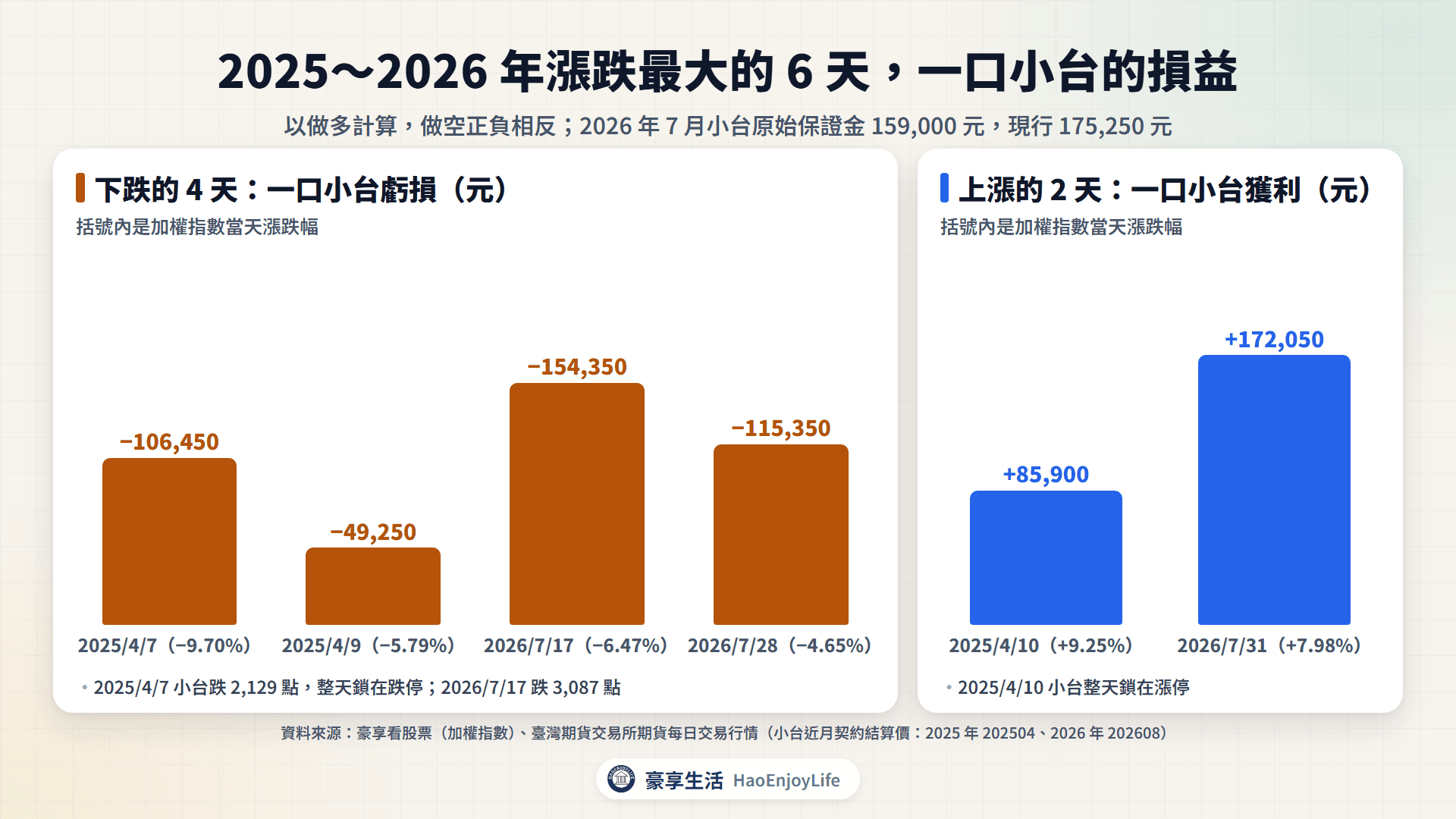 2025~2026 年漲跌最大的 6 天,一口小台的損益:2025/4/7 −106,450 元、2026/7/17 −154,350 元、2026/7/31 +172,050 元