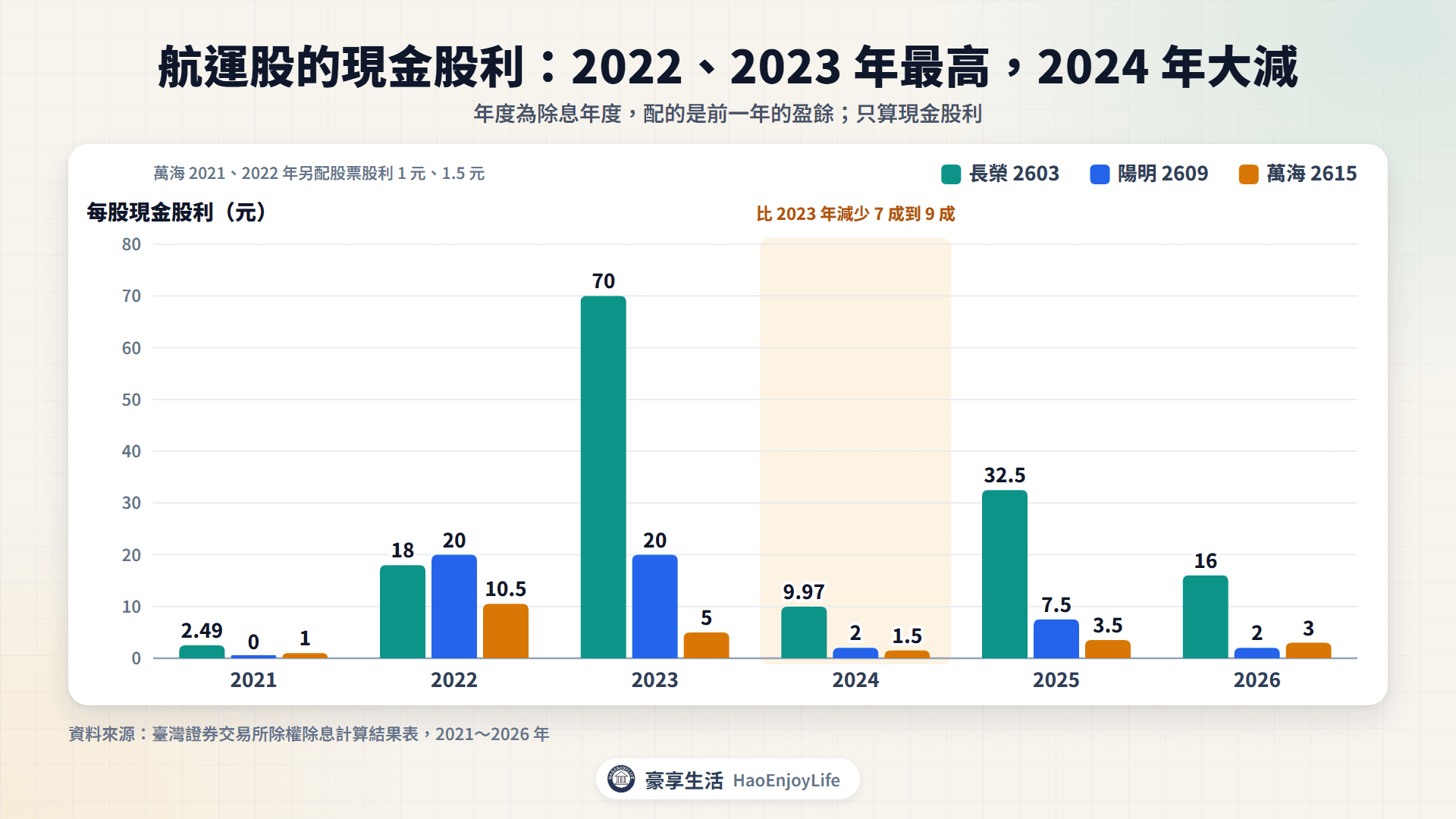 2021 到 2026 年長榮、陽明、萬海的現金股利:長榮 2023 年配 70 元,陽明 2022、2023 年各配 20 元,萬海 2022 年配 10.5 元,之後都大幅減少