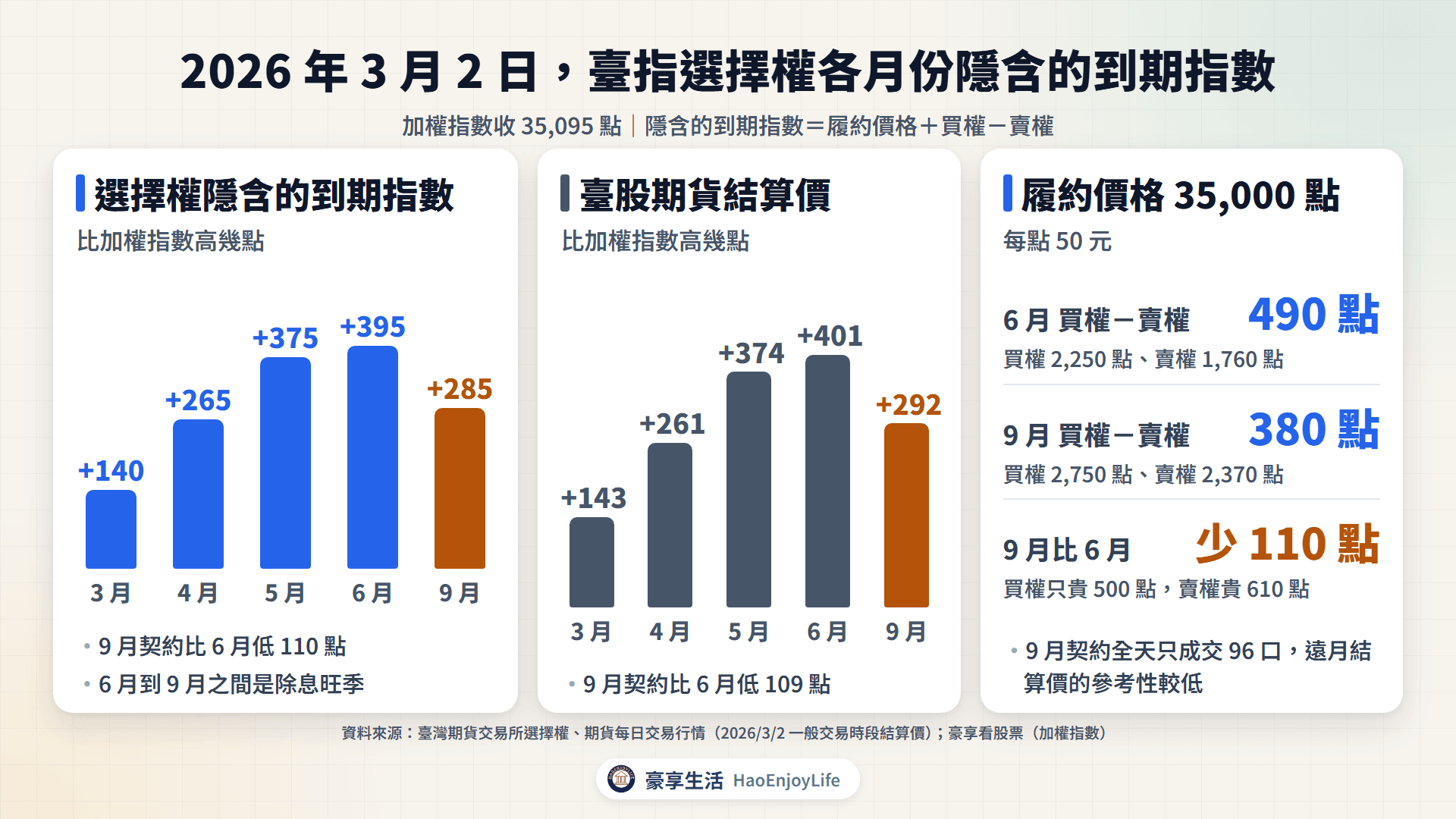 2026 年 3 月 2 日臺指選擇權各月份隱含的到期指數:3 月到 6 月契約逐月上升,9 月契約反而比 6 月低 110 點,和臺股期貨結算價一致