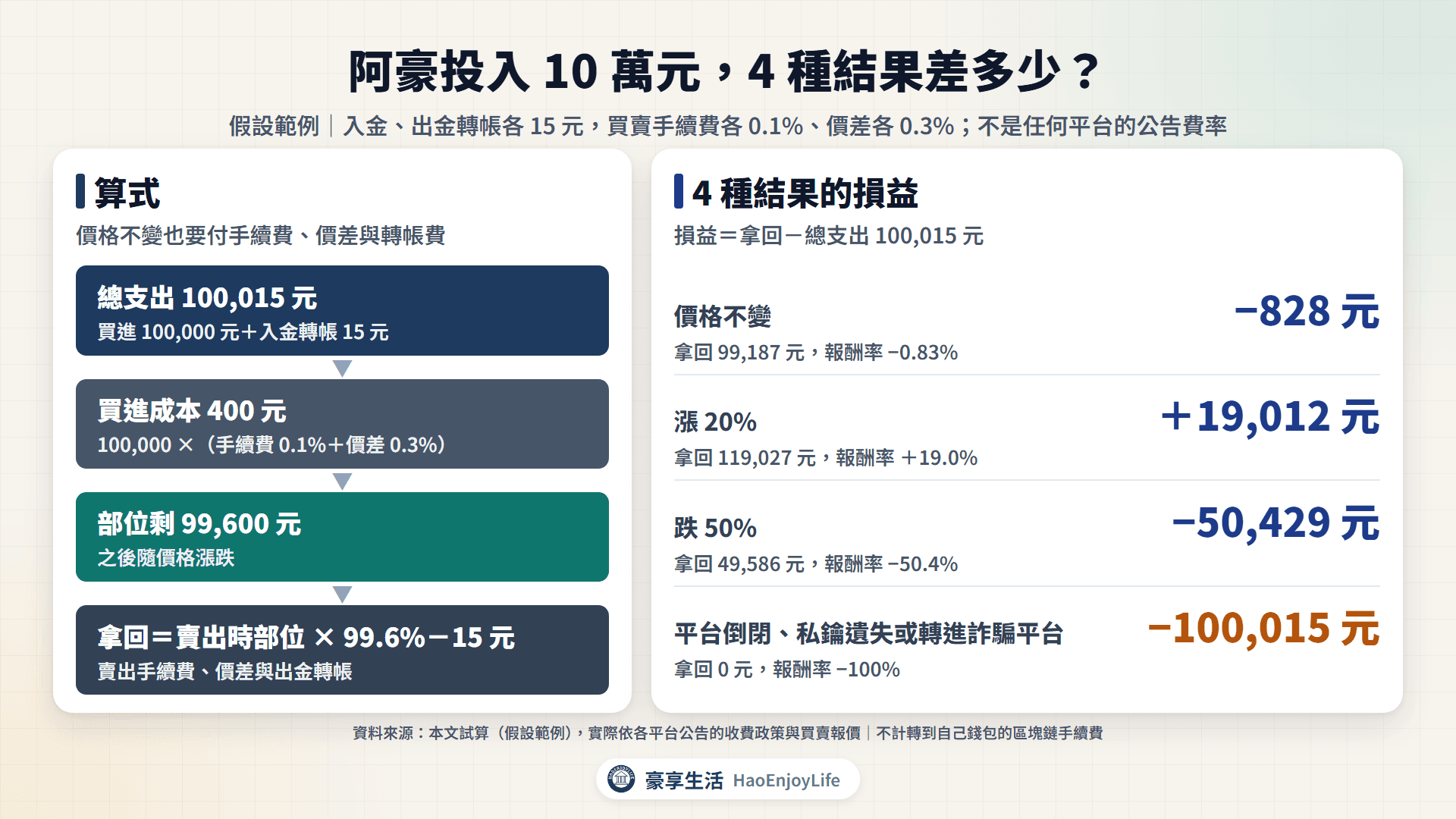 阿豪投入 10 萬元試算:價格不變虧 828 元、漲 20% 賺 19,012 元、跌 50% 虧 50,429 元、平台倒閉或私鑰遺失虧 100,015 元