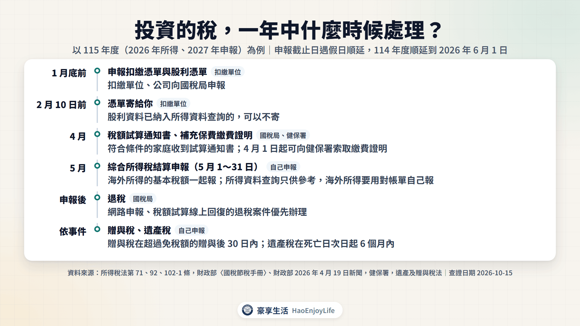 綜所稅申報時程:1 月底前申報扣繳憑單與股利憑單、2 月 10 日前寄給你、4 月稅額試算通知書、5 月 1 日到 31 日結算申報並一起報海外所得基本稅額;贈與稅 30 日內、遺產稅 6 個月內申報