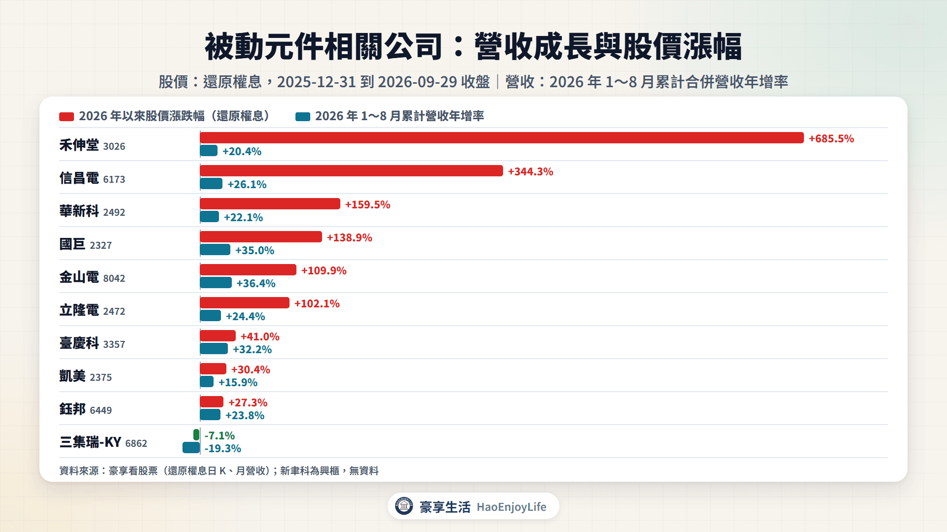 被動元件營收與股價比較：2026 年 1～8 月累計營收年增率與 2026 年以來還原權息漲跌幅