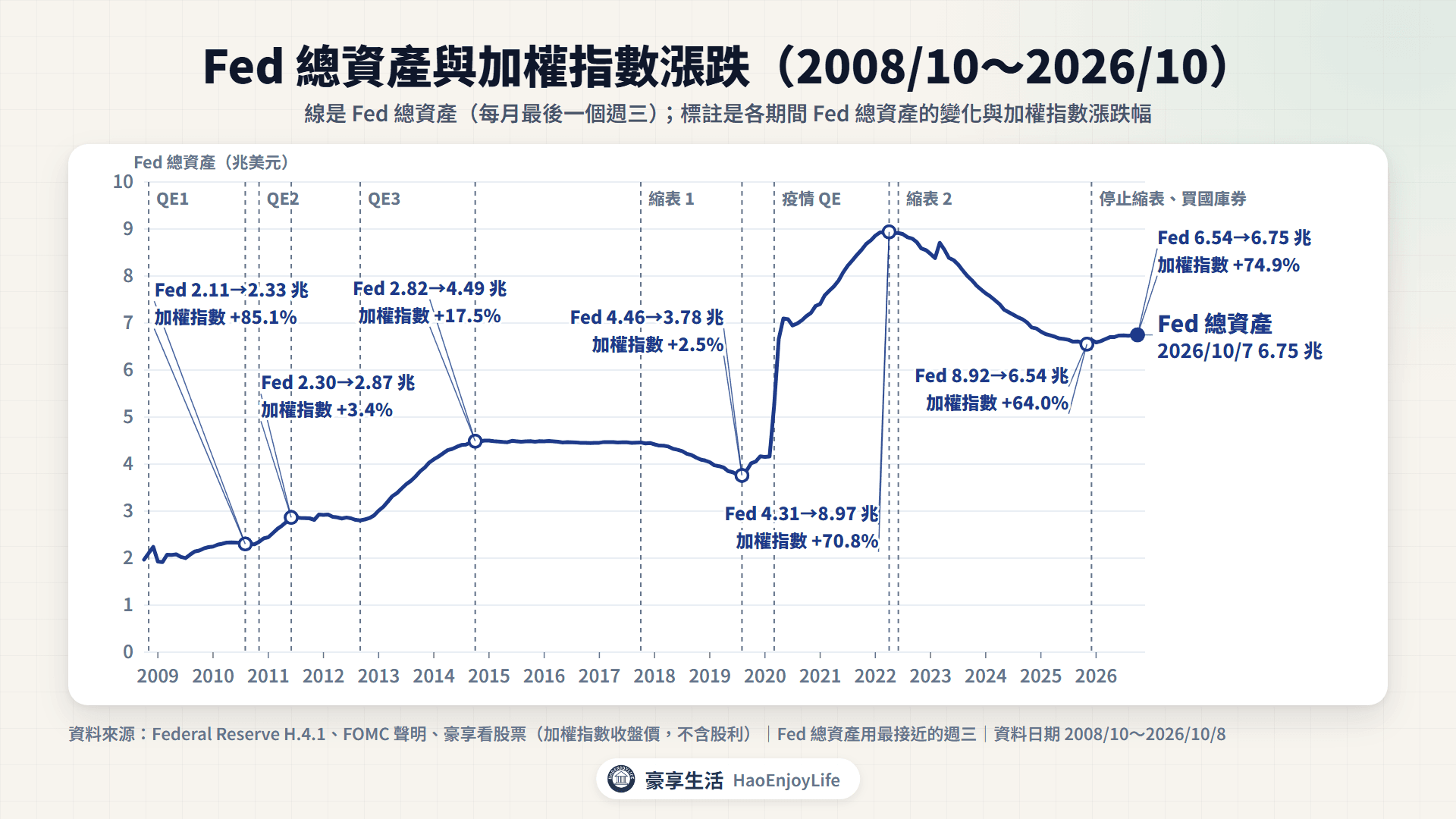 Fed 總資產與加權指數對照,2008 年 10 月到 2026 年 10 月:QE1、QE2、QE3 期間加權指數分別上漲 85.1%、3.4%、17.5%;疫情 QE 期間 Fed 總資產由 4.31 兆增到 8.97 兆美元,加權指數上漲 70.8%;第 2 次縮表期間總資產減到 6.54 兆,加權指數仍上漲 64.0%