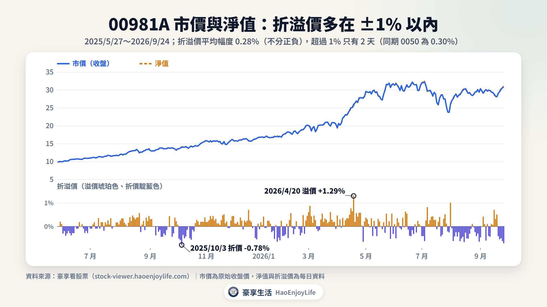 00981A 市價與淨值走勢及每日折溢價,2025 年 5 月 27 日到 2026 年 9 月 24 日