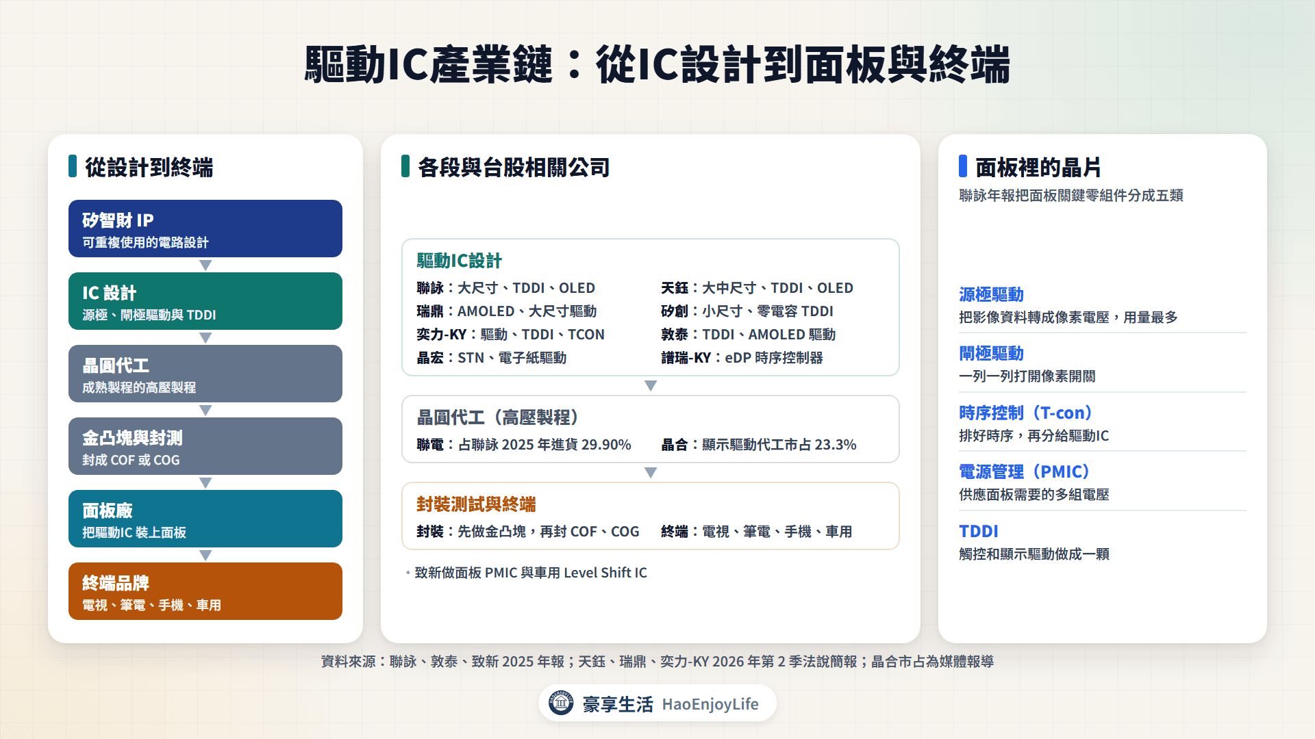 驅動IC產業鏈:矽智財、IC 設計、晶圓代工、金凸塊與封測、面板廠到電視、筆電、手機與車用品牌,以及面板裡的源極驅動、閘極驅動、時序控制、電源管理與 TDDI