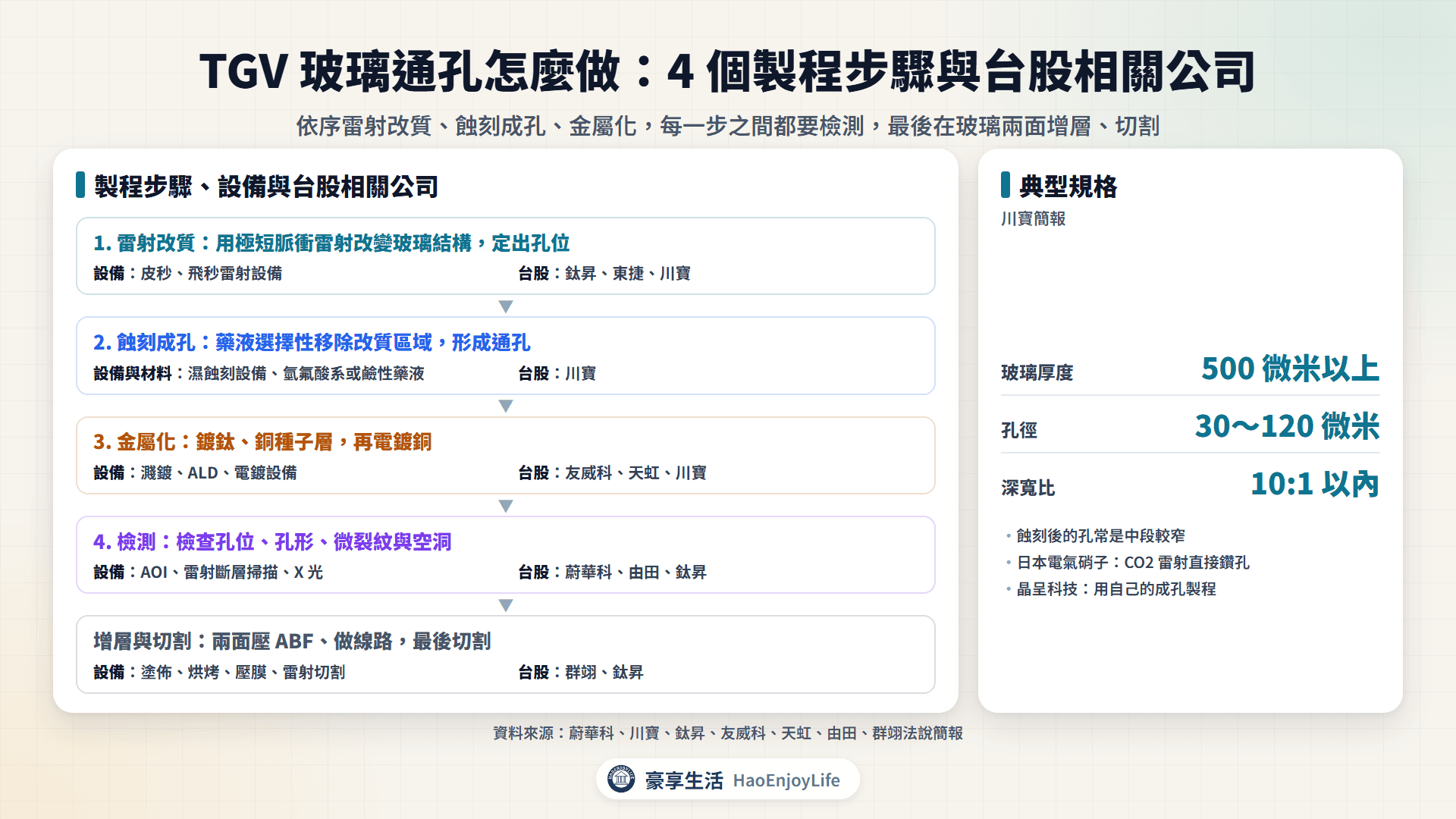 TGV 玻璃通孔四個製程步驟：雷射改質、蝕刻成孔、金屬化、檢測，以及各步驟的設備與台股相關公司