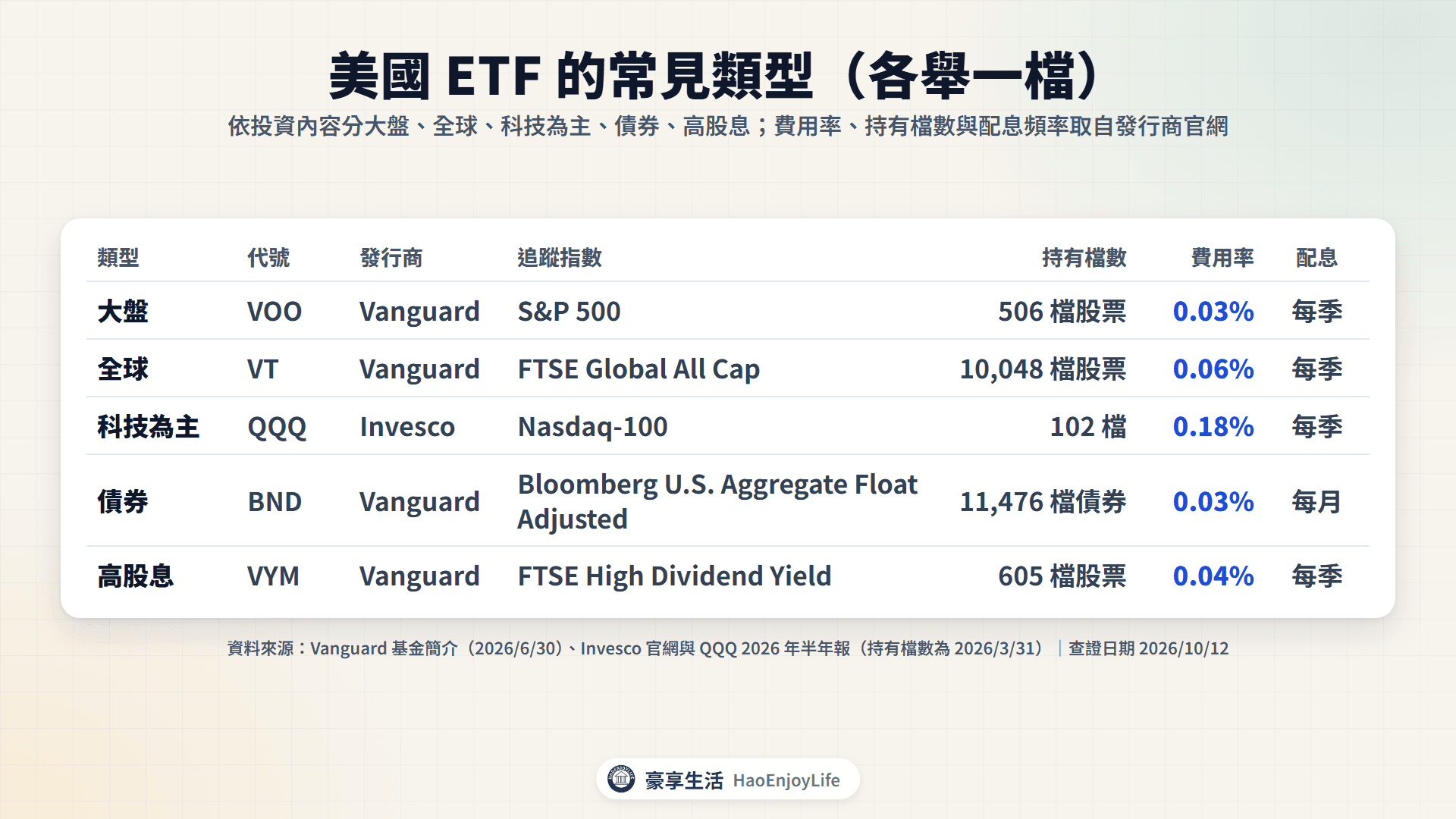 美國 ETF 的五種常見類型:大盤 VOO、全球 VT、科技為主 QQQ、債券 BND、高股息 VYM 的追蹤指數、持有檔數、費用率與配息頻率